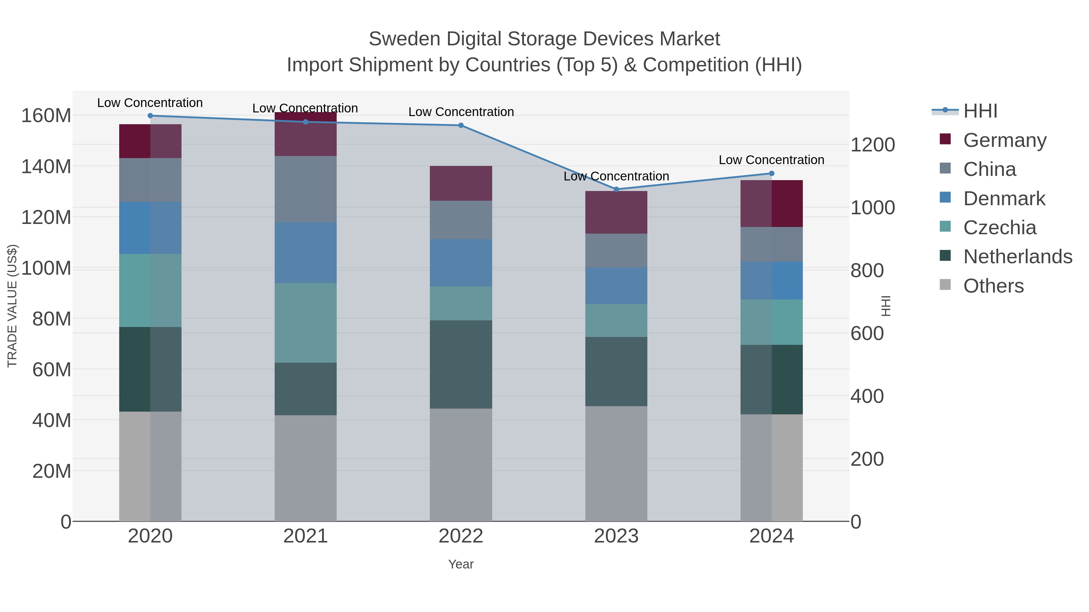 Sweden Digital Storage Devices Market Import Shipment by Countries (Top 5) & Competition (HHI)