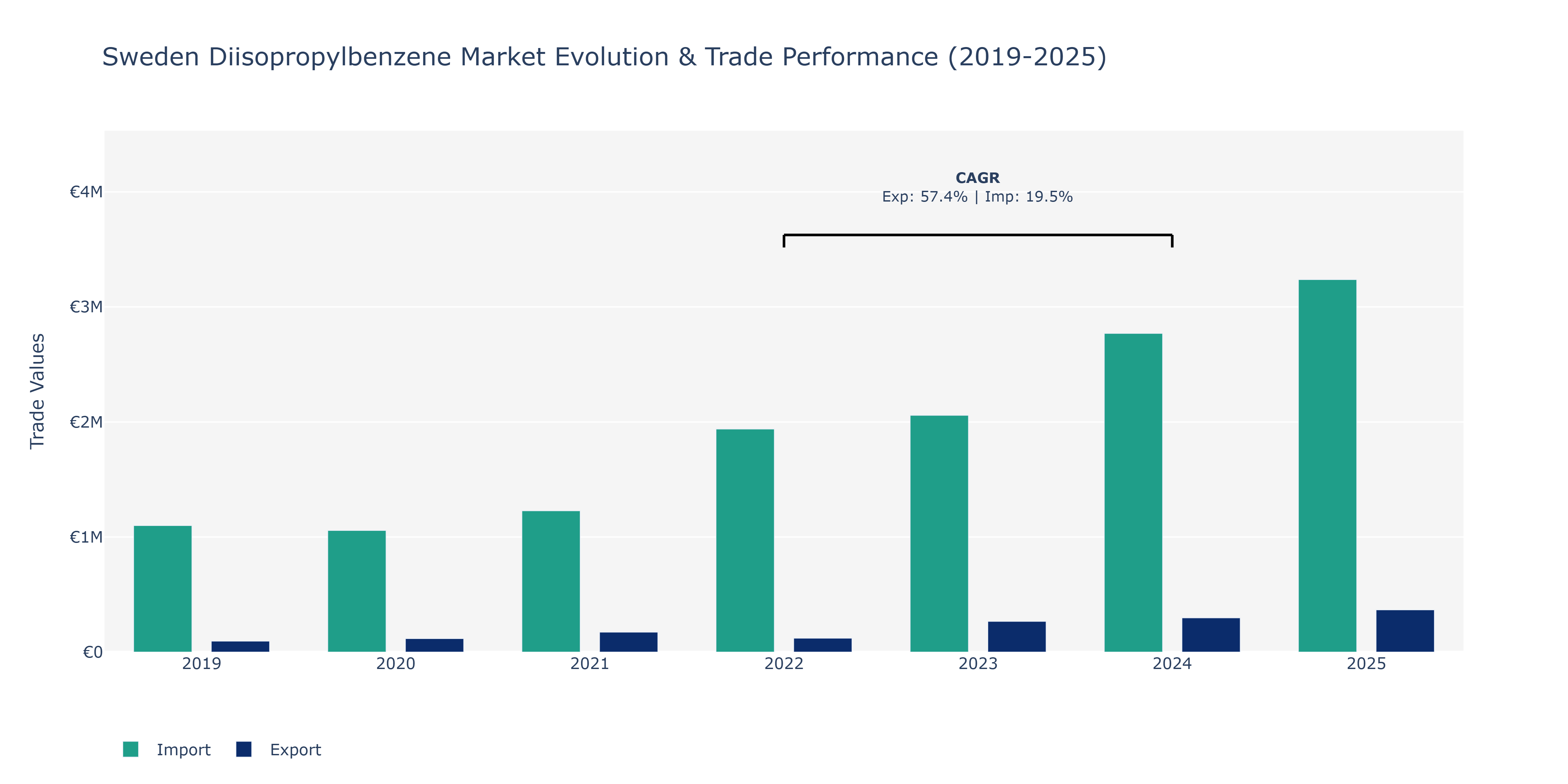 Sweden Diisopropylbenzene Market: Production & Trade Performance (2019-2025)