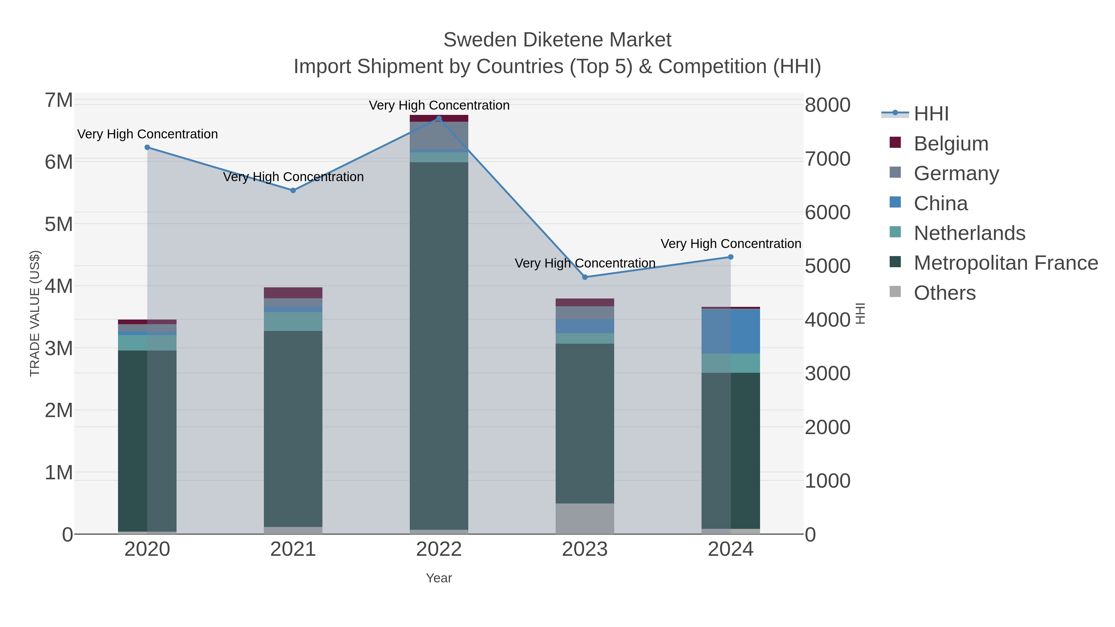 Sweden Diketene Market Import Shipment by Countries (Top 5) & Competition (HHI)