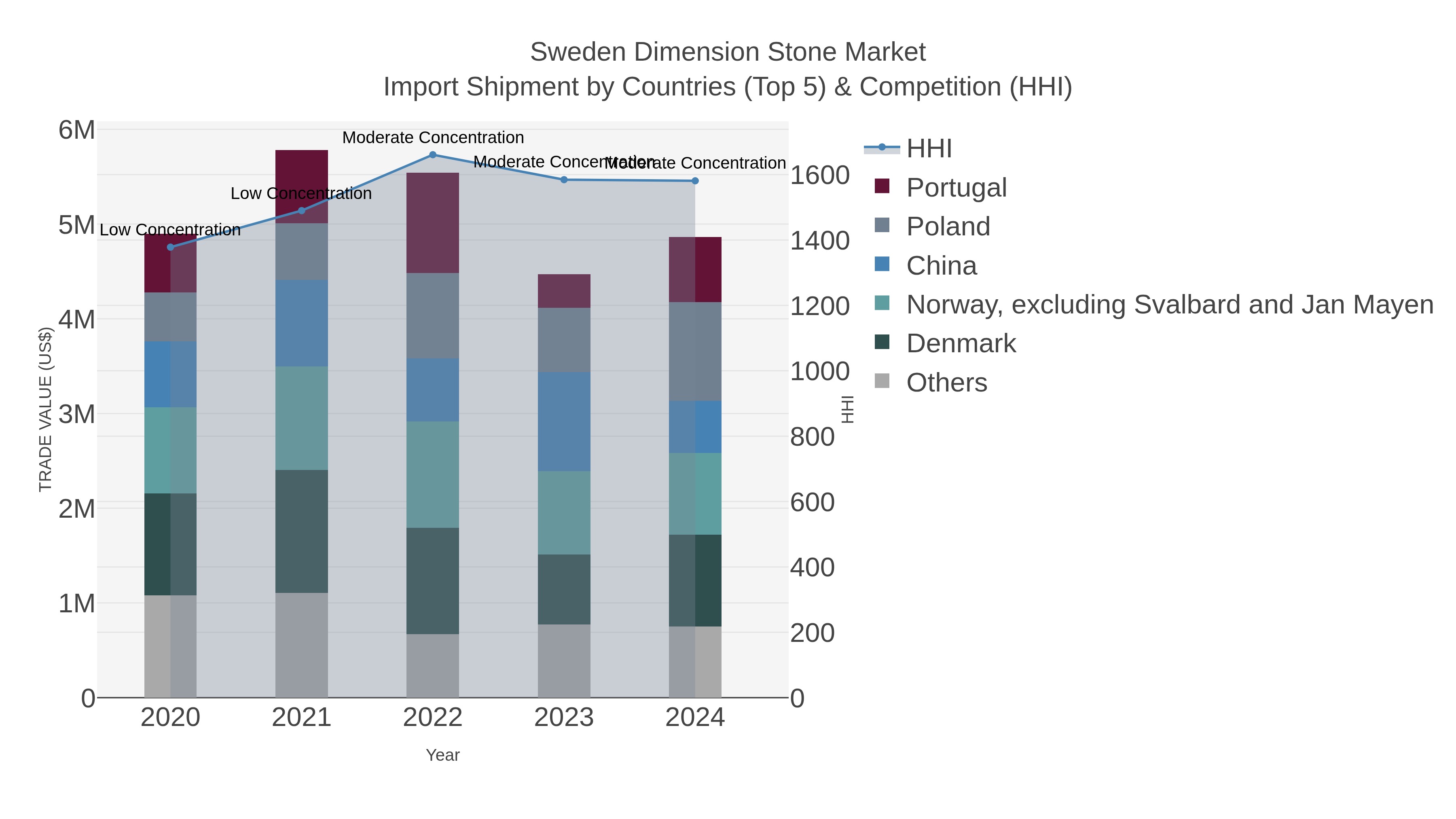 Sweden Dimension Stone Market Import Shipment by Countries (Top 5) & Competition (HHI)