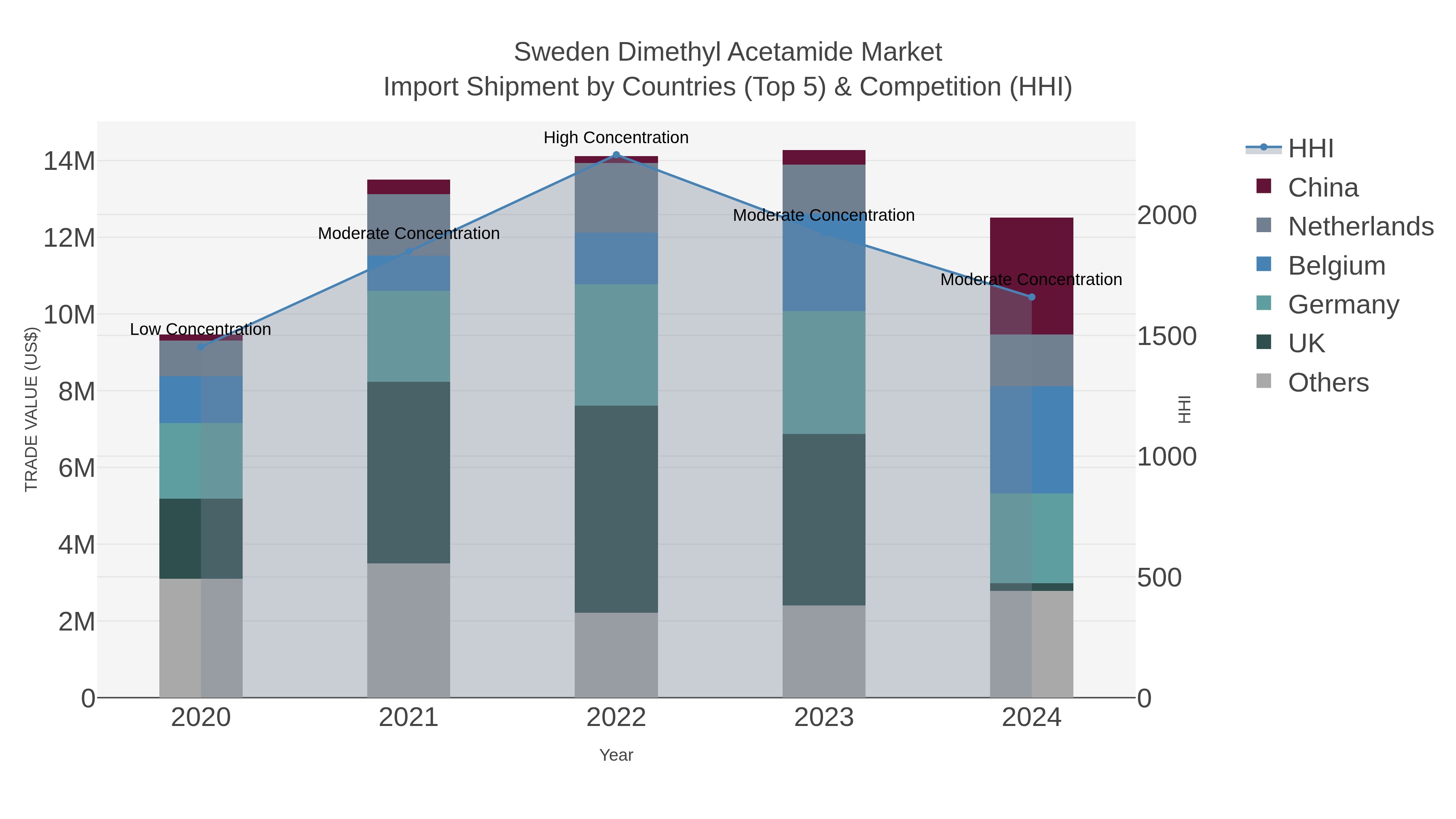 Sweden Dimethyl Acetamide Market Import Shipment by Countries (Top 5) & Competition (HHI)
