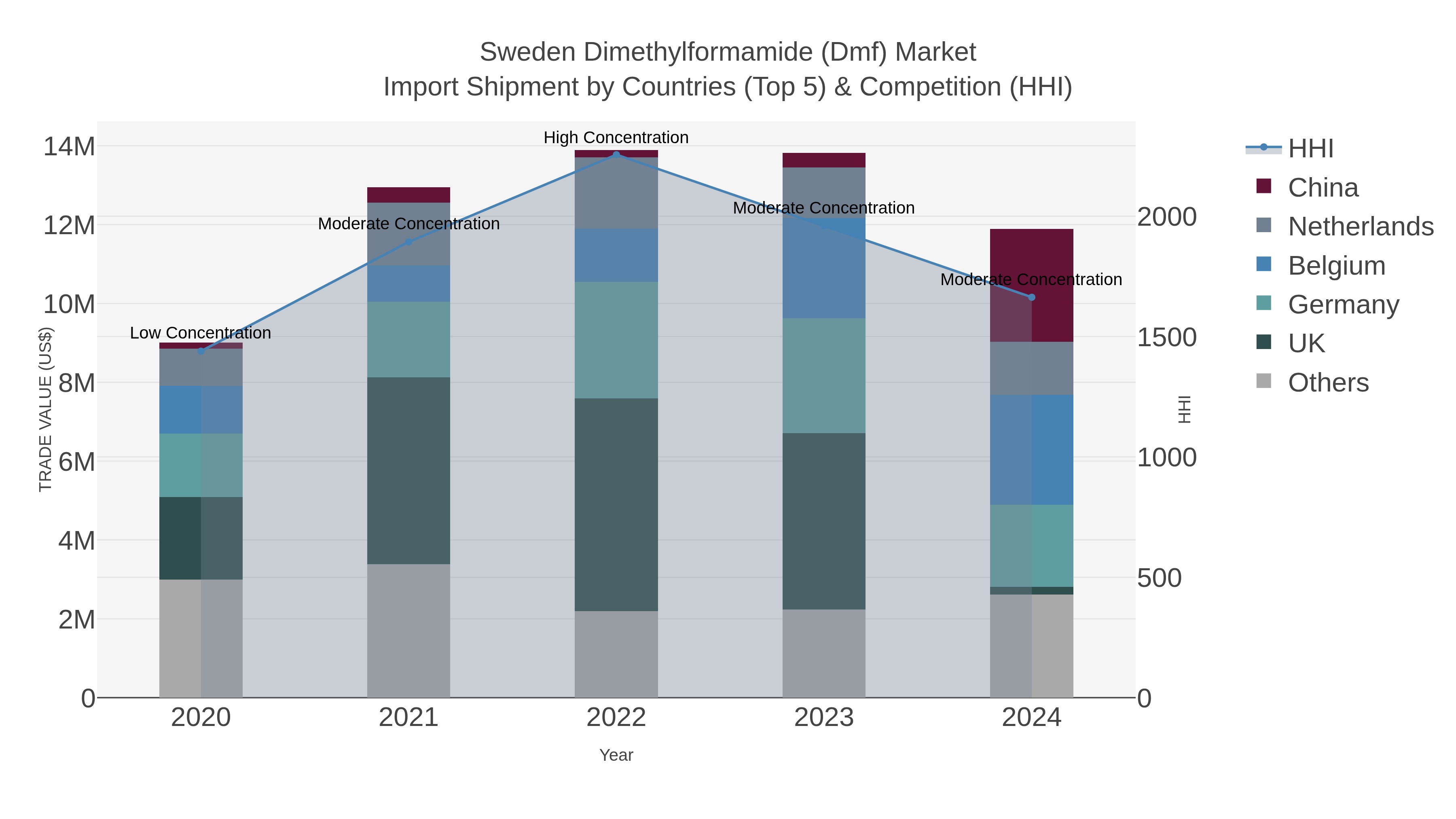Sweden Dimethylformamide (dmf) Market Import Shipment by Countries (Top 5) & Competition (HHI)