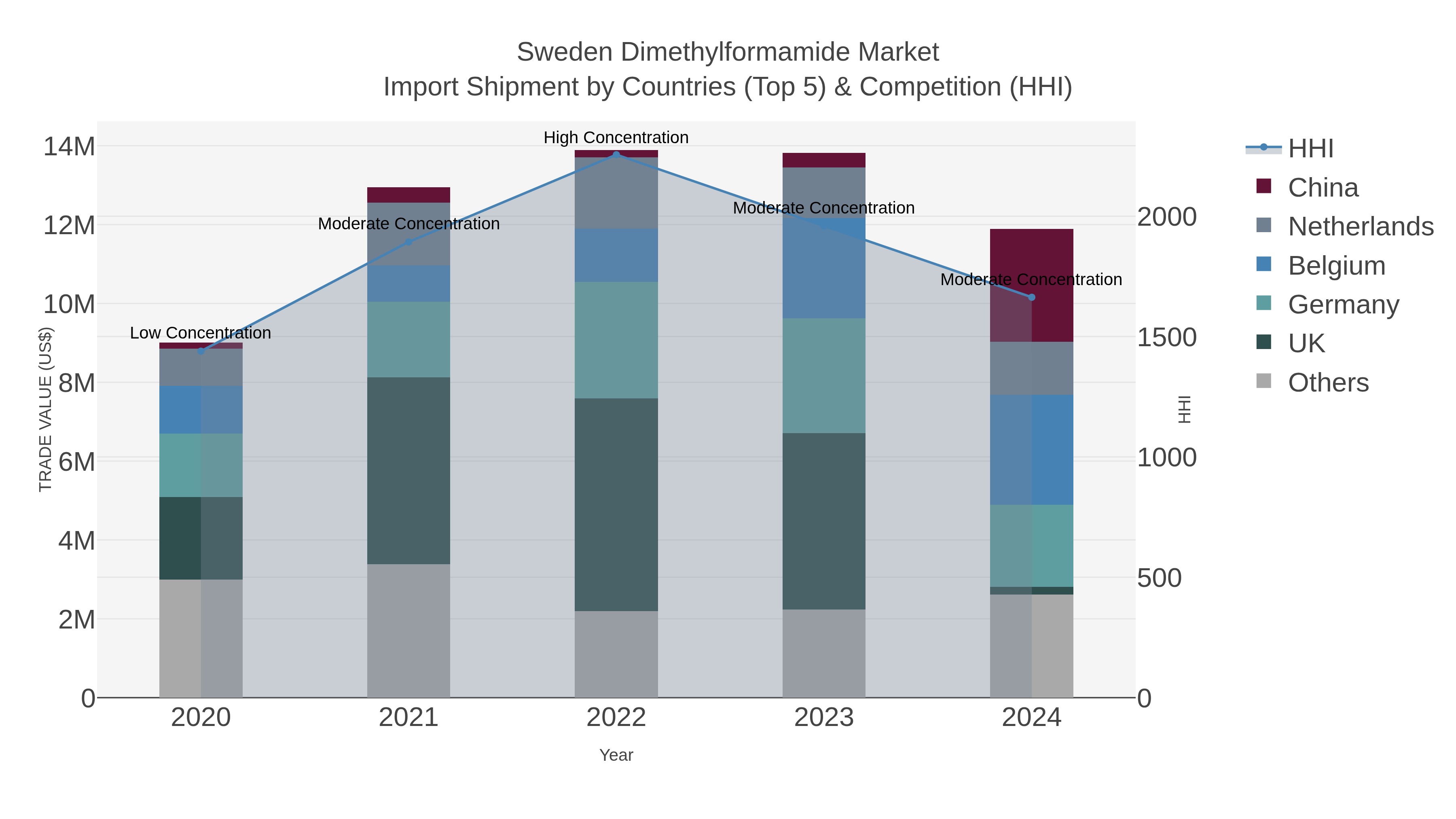 Sweden Dimethylformamide Market Import Shipment by Countries (Top 5) & Competition (HHI)