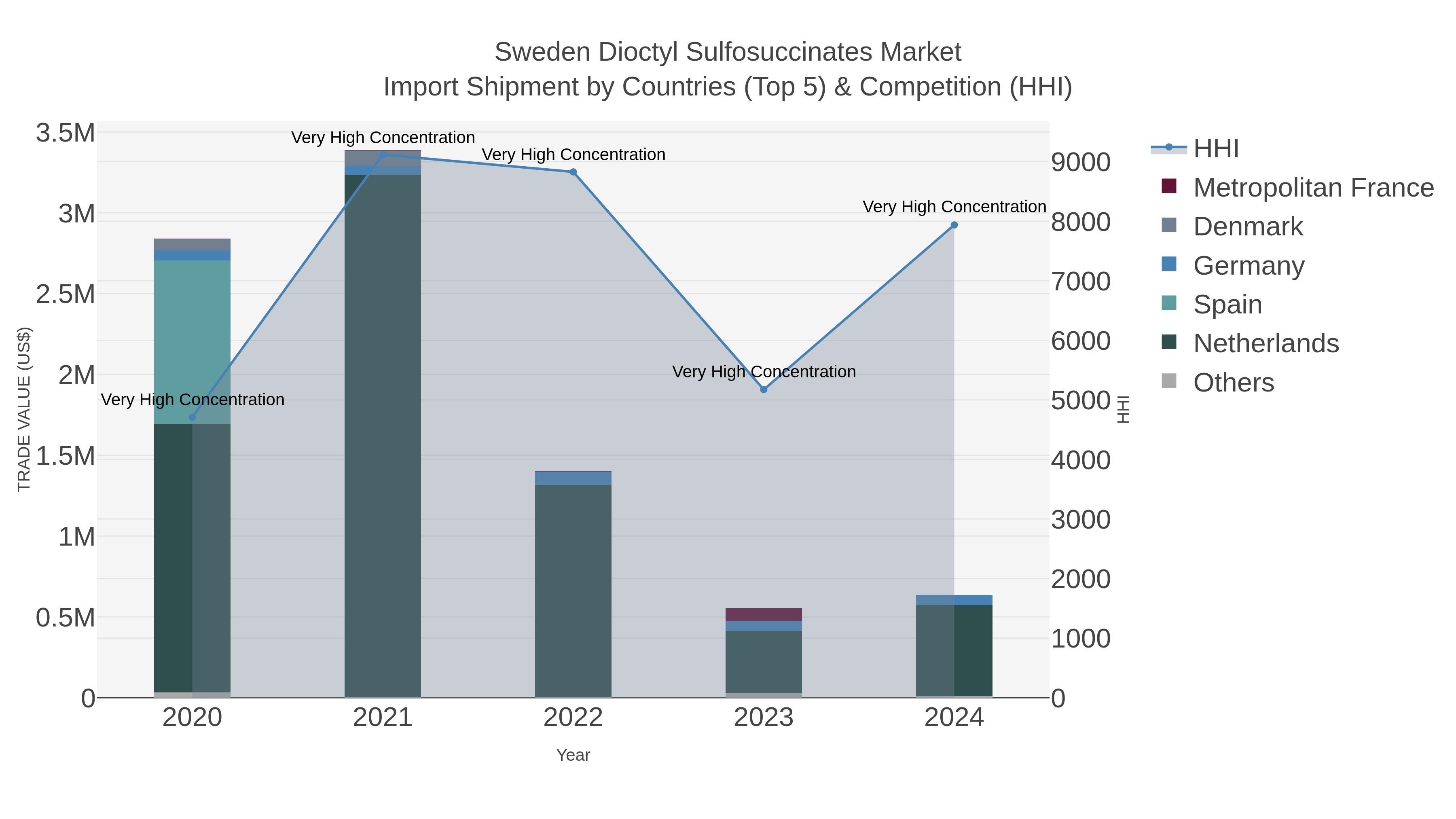 Sweden Dioctyl Sulfosuccinates Market Import Shipment by Countries (Top 5) & Competition (HHI)