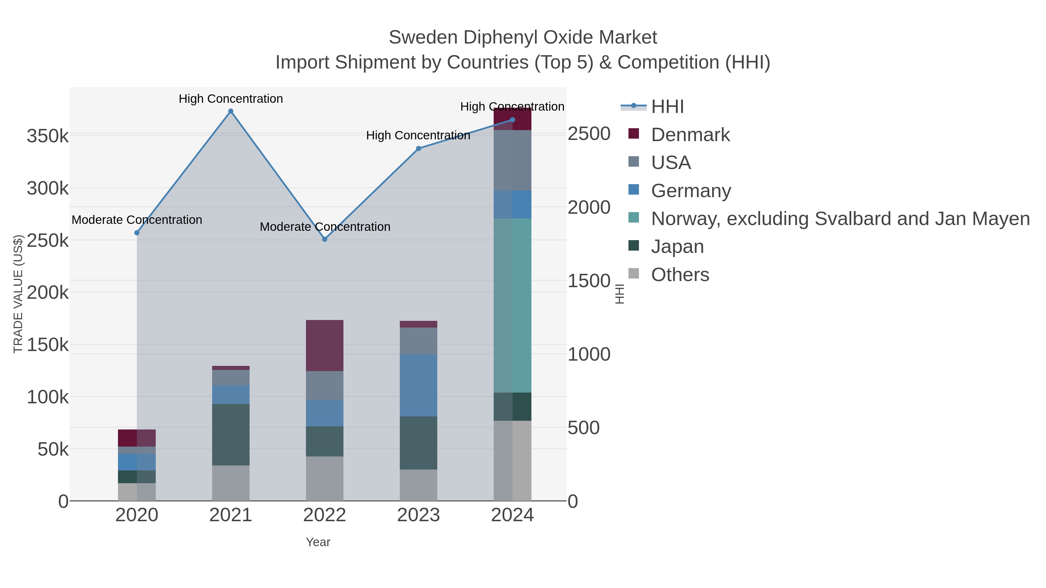 Sweden Diphenyl Oxide Market Import Shipment by Countries (Top 5) & Competition (HHI)