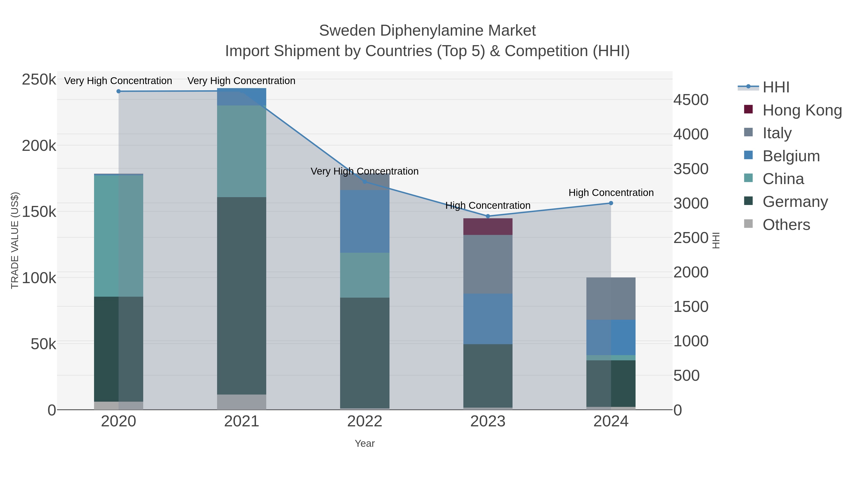 Sweden Diphenylamine Market Import Shipment by Countries (Top 5) & Competition (HHI)