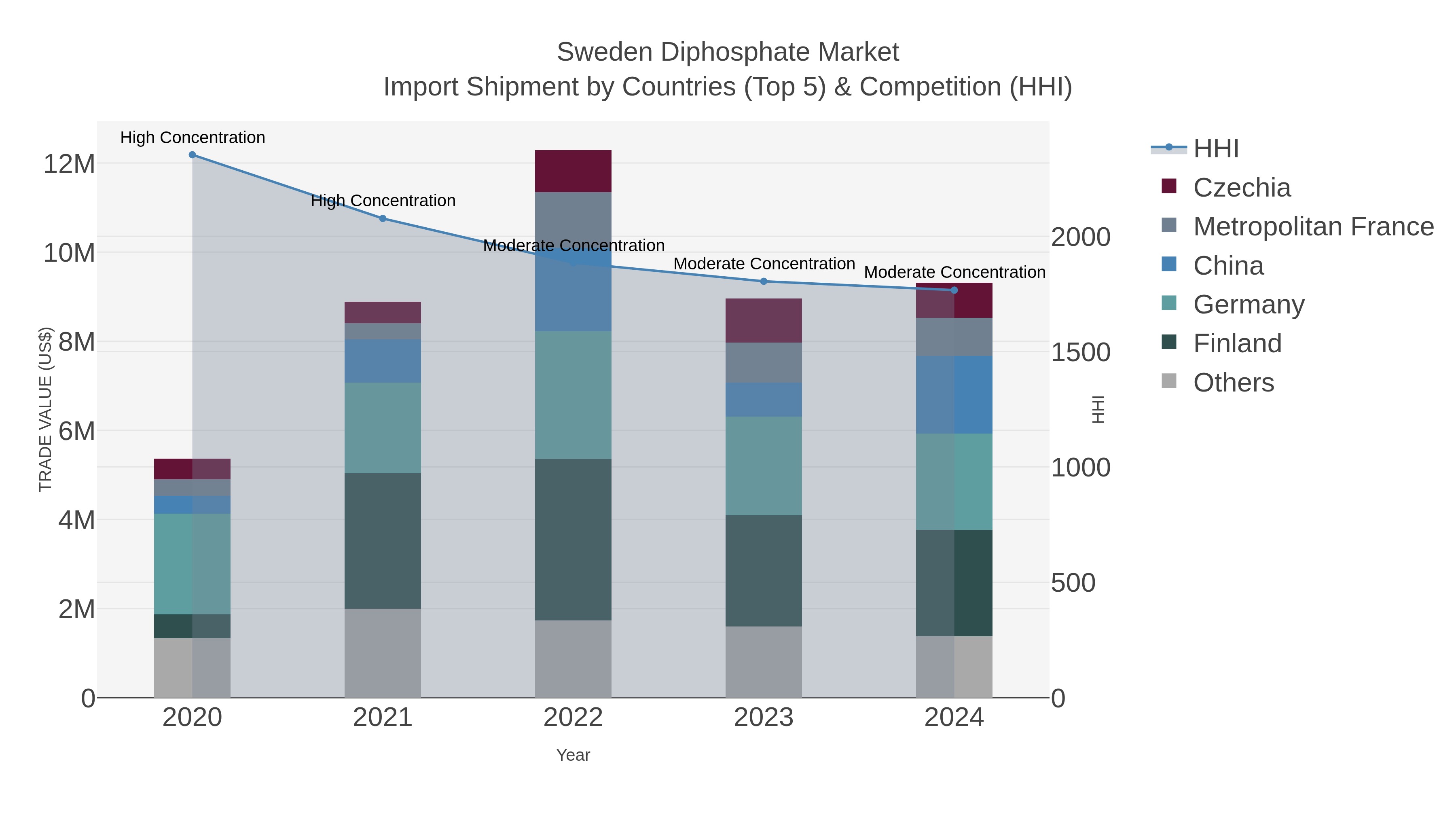 Sweden Diphosphate Market Import Shipment by Countries (Top 5) & Competition (HHI)