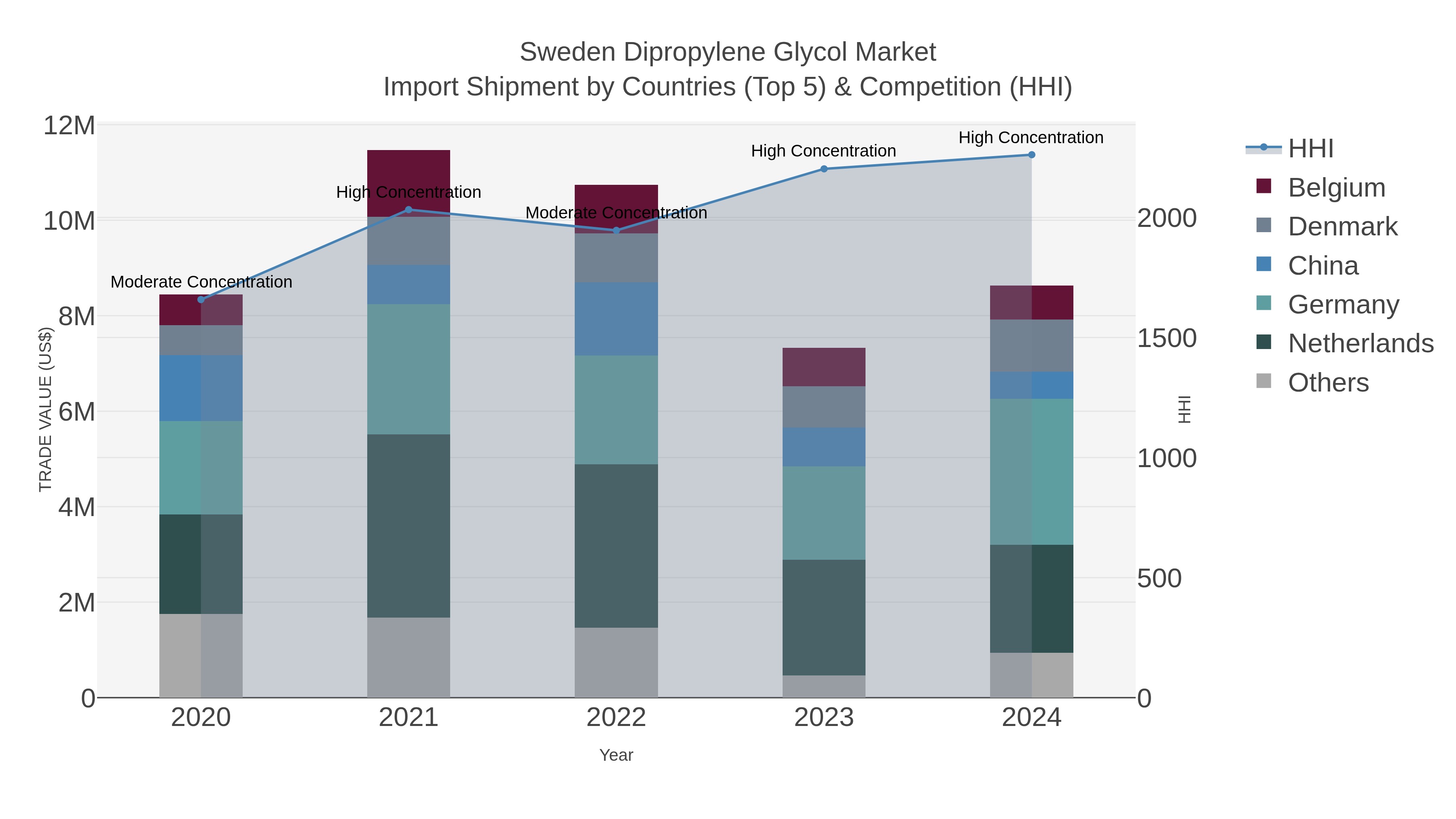 Sweden Dipropylene Glycol Market Import Shipment by Countries (Top 5) & Competition (HHI)