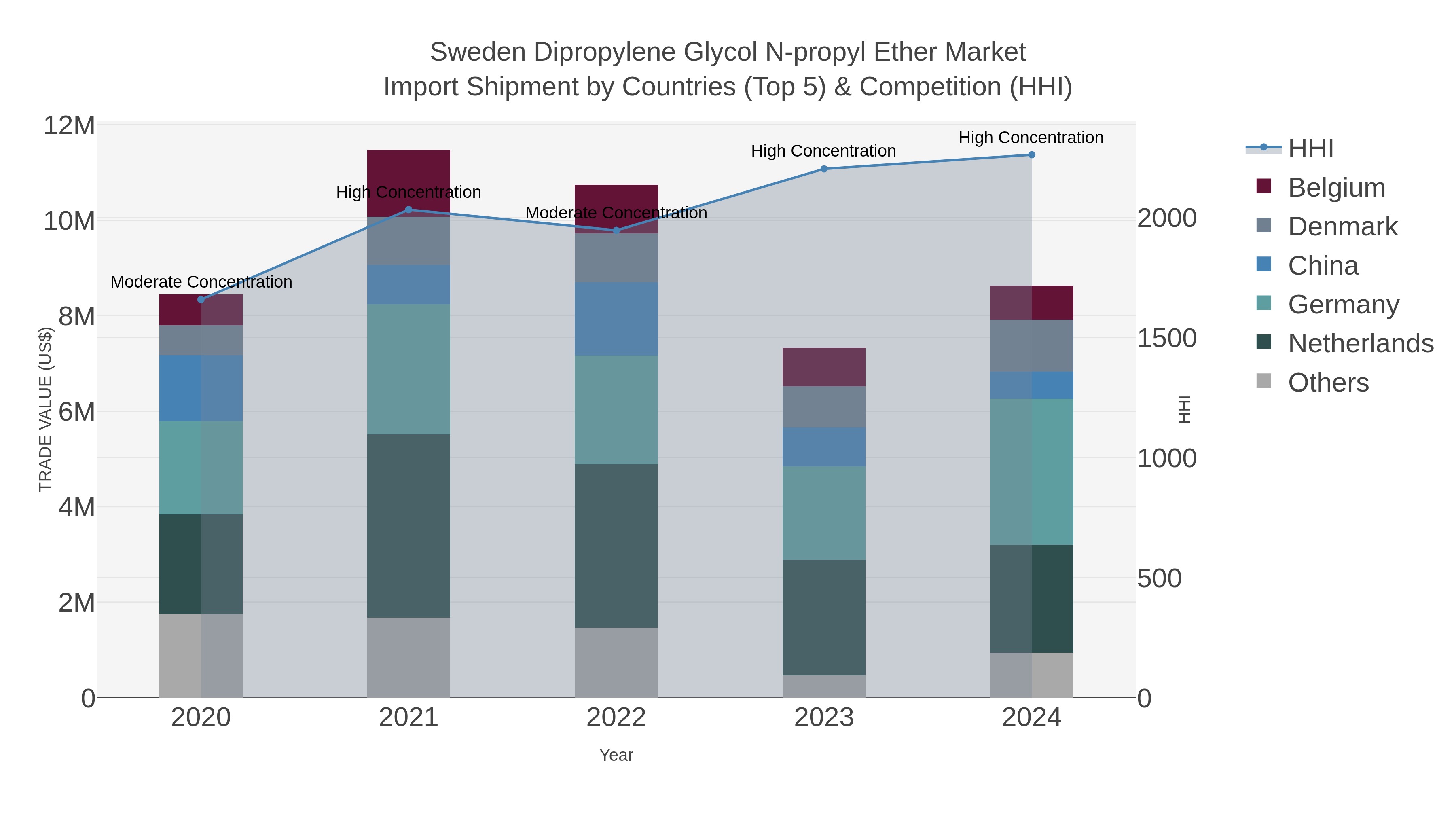 Sweden Dipropylene Glycol N-propyl Ether Market Import Shipment by Countries (Top 5) & Competition (HHI)