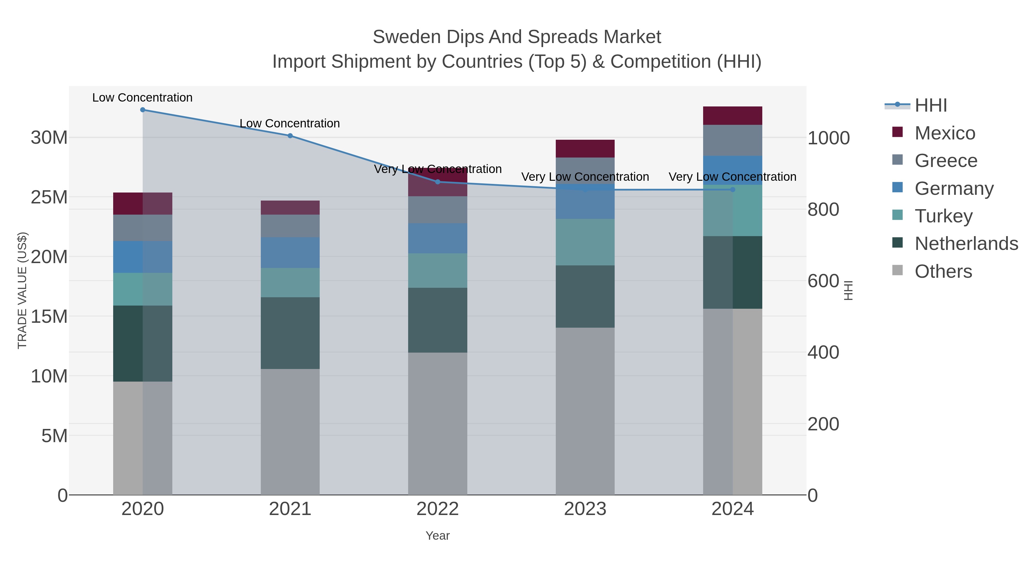 Sweden Dips And Spreads Market Import Shipment by Countries (Top 5) & Competition (HHI)