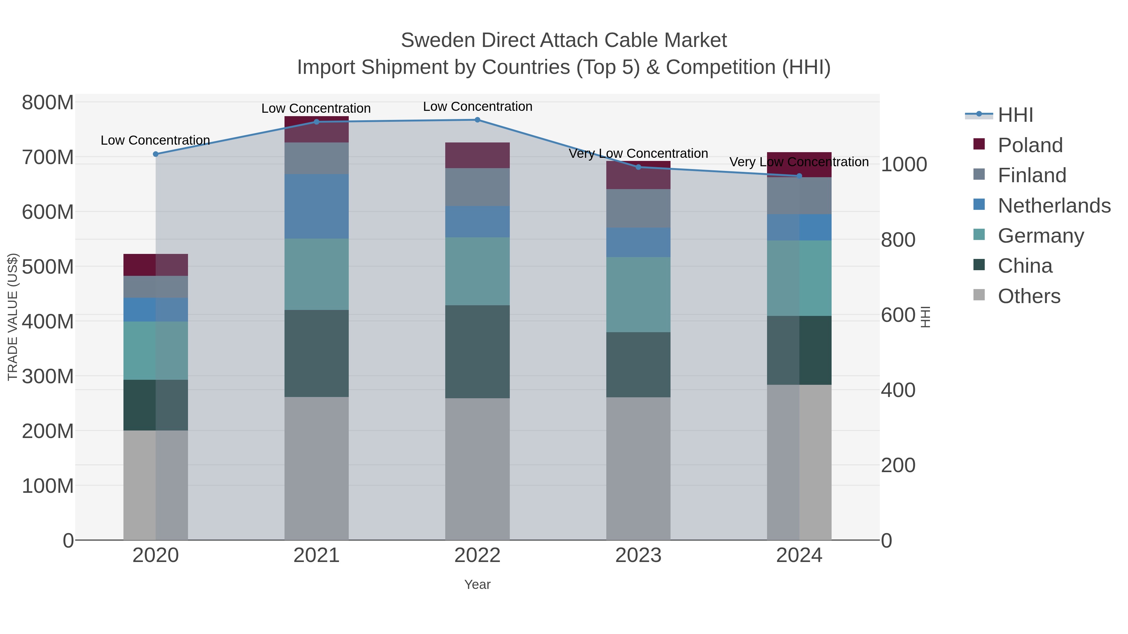 Sweden Direct Attach Cable Market Import Shipment by Countries (Top 5) & Competition (HHI)