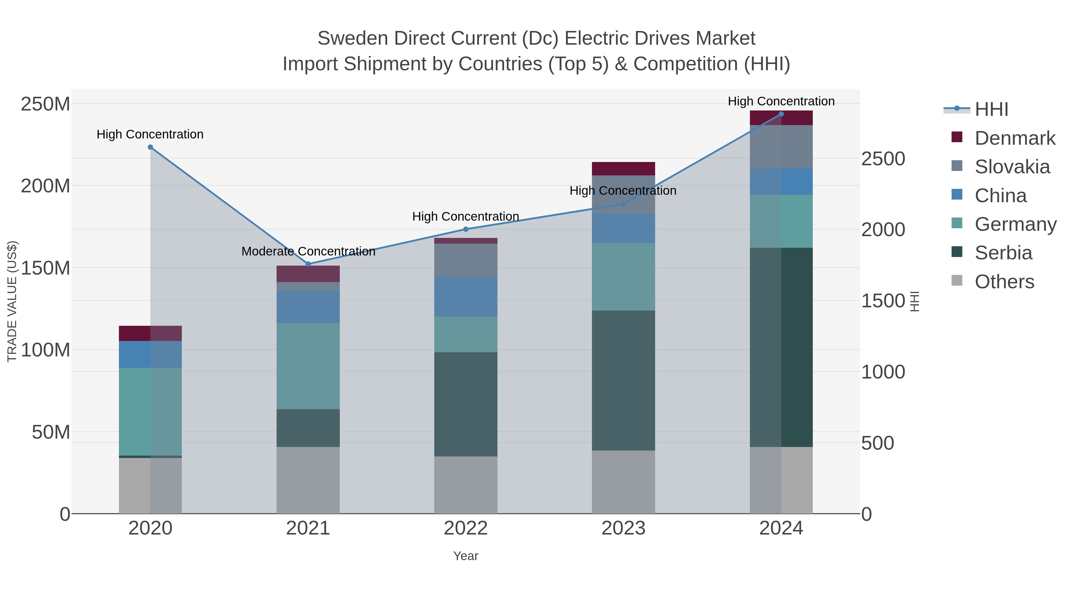 Sweden Direct Current (dc) Electric Drives Market Import Shipment by Countries (Top 5) & Competition (HHI)