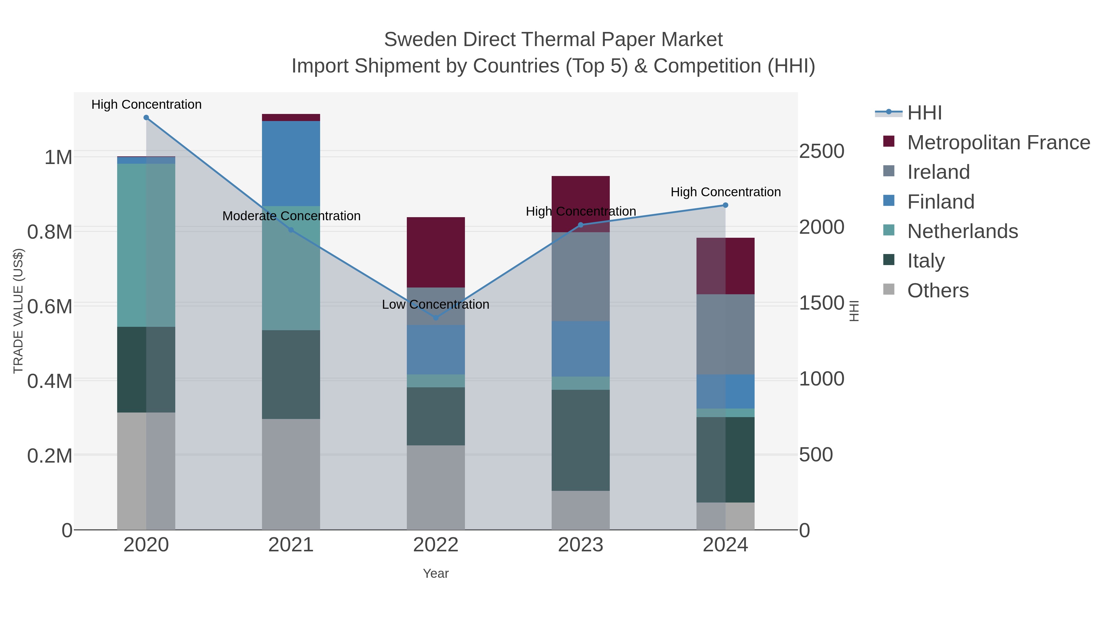 Sweden Direct Thermal Paper Market Import Shipment by Countries (Top 5) & Competition (HHI)