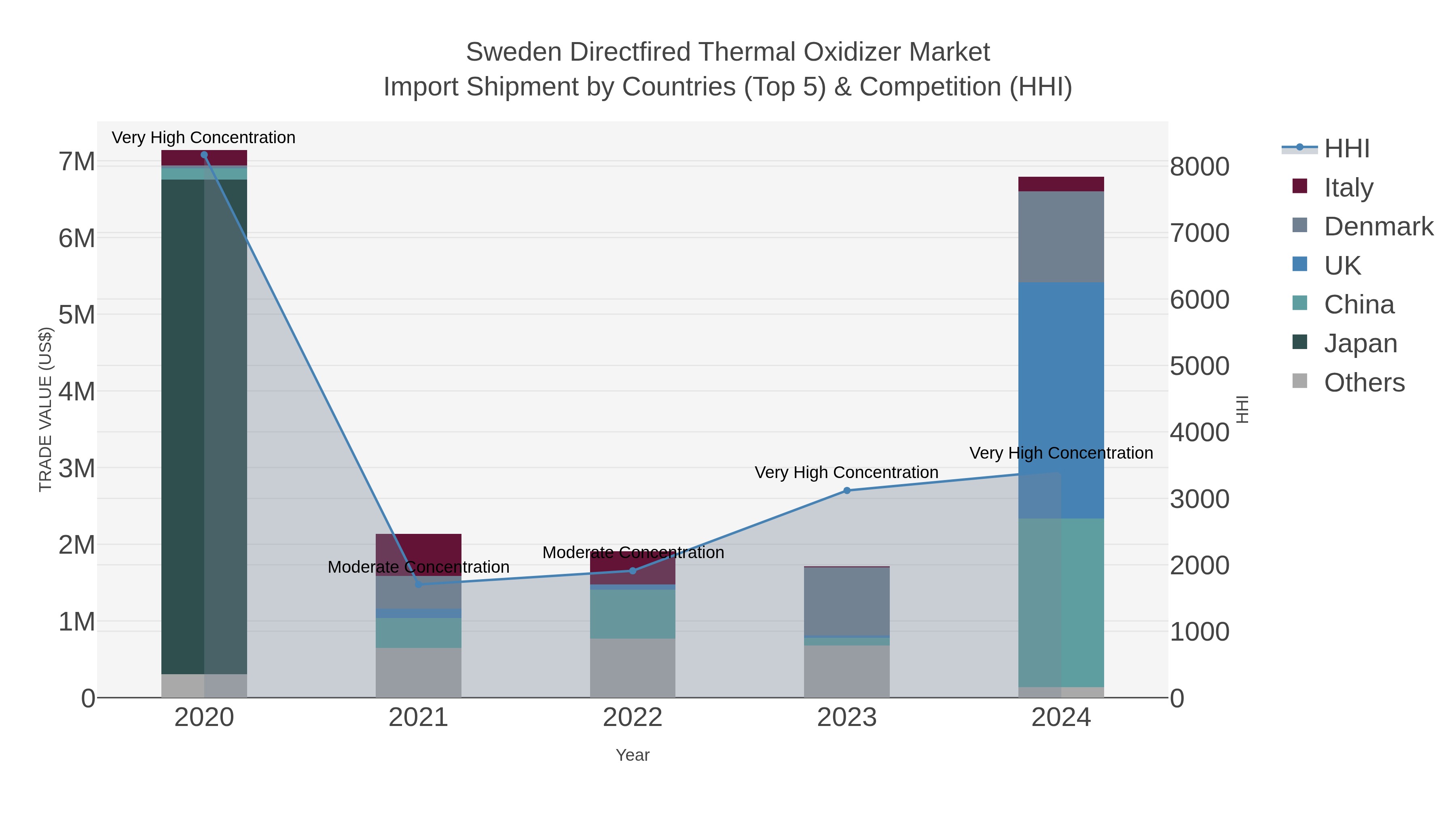 Sweden Directfired Thermal Oxidizer Market Import Shipment by Countries (Top 5) & Competition (HHI)