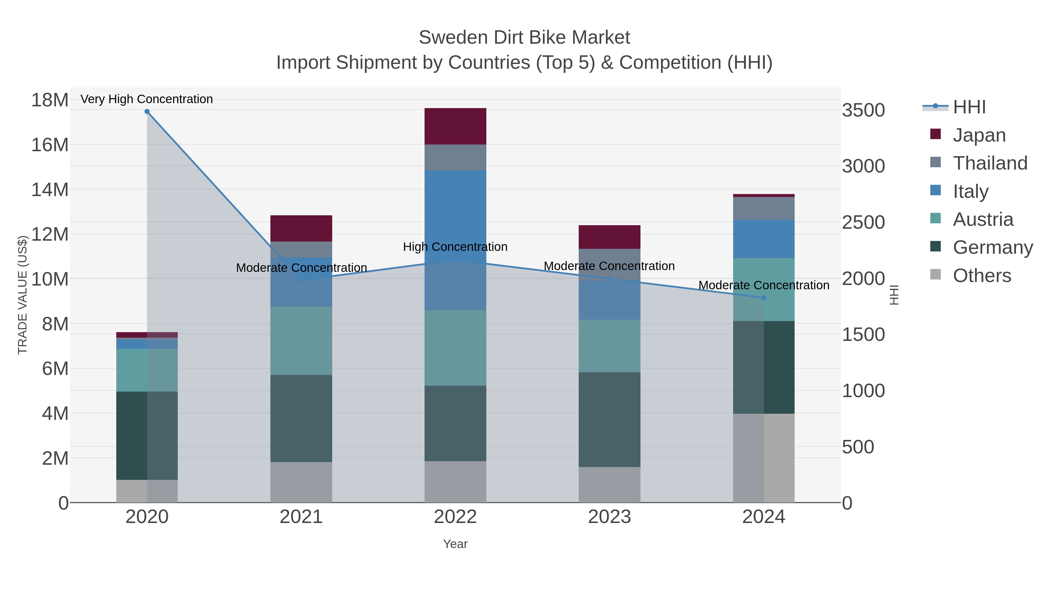Sweden Dirt Bike Market Import Shipment by Countries (Top 5) & Competition (HHI)