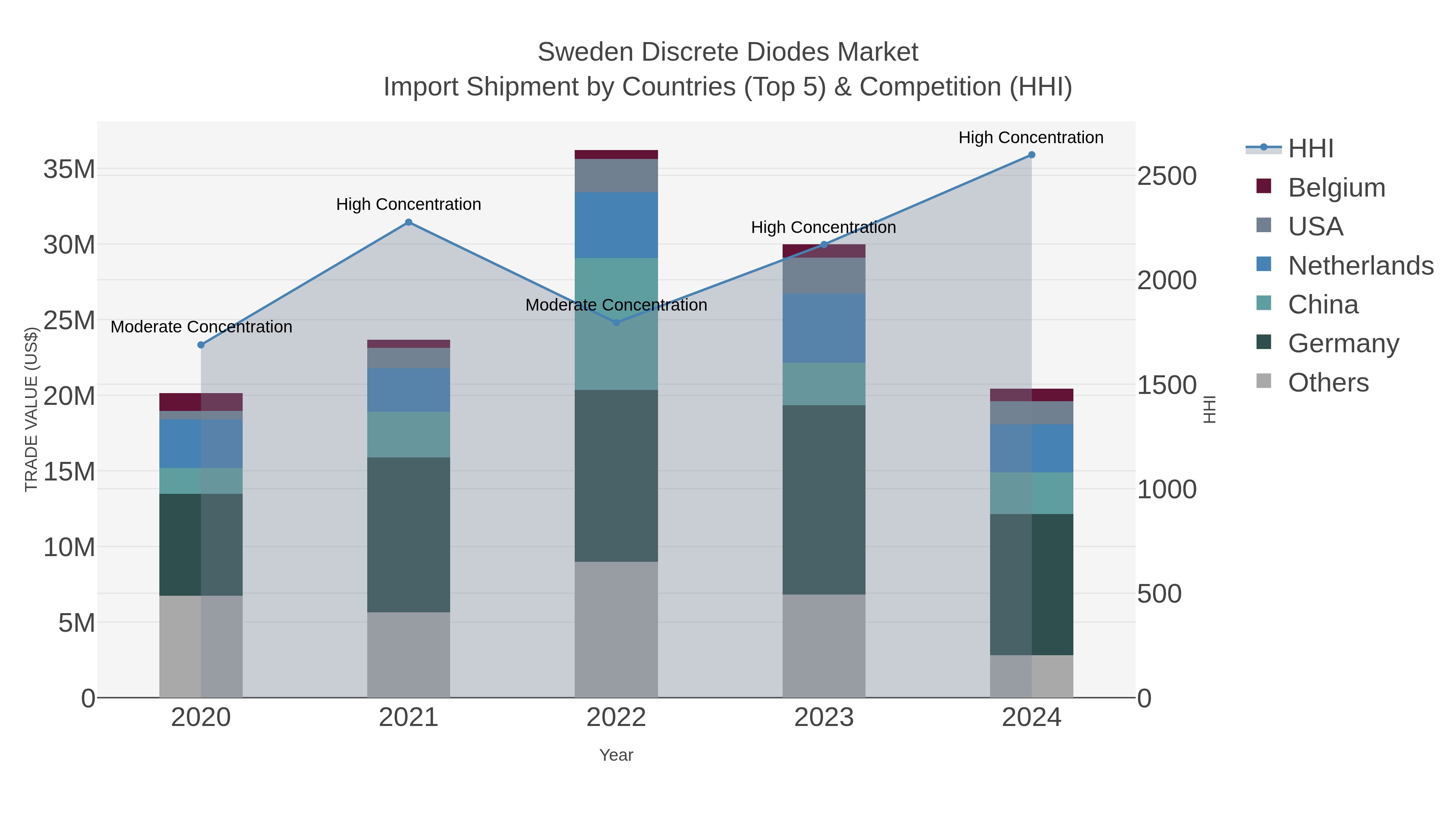 Sweden Discrete Diodes Market Import Shipment by Countries (Top 5) & Competition (HHI)