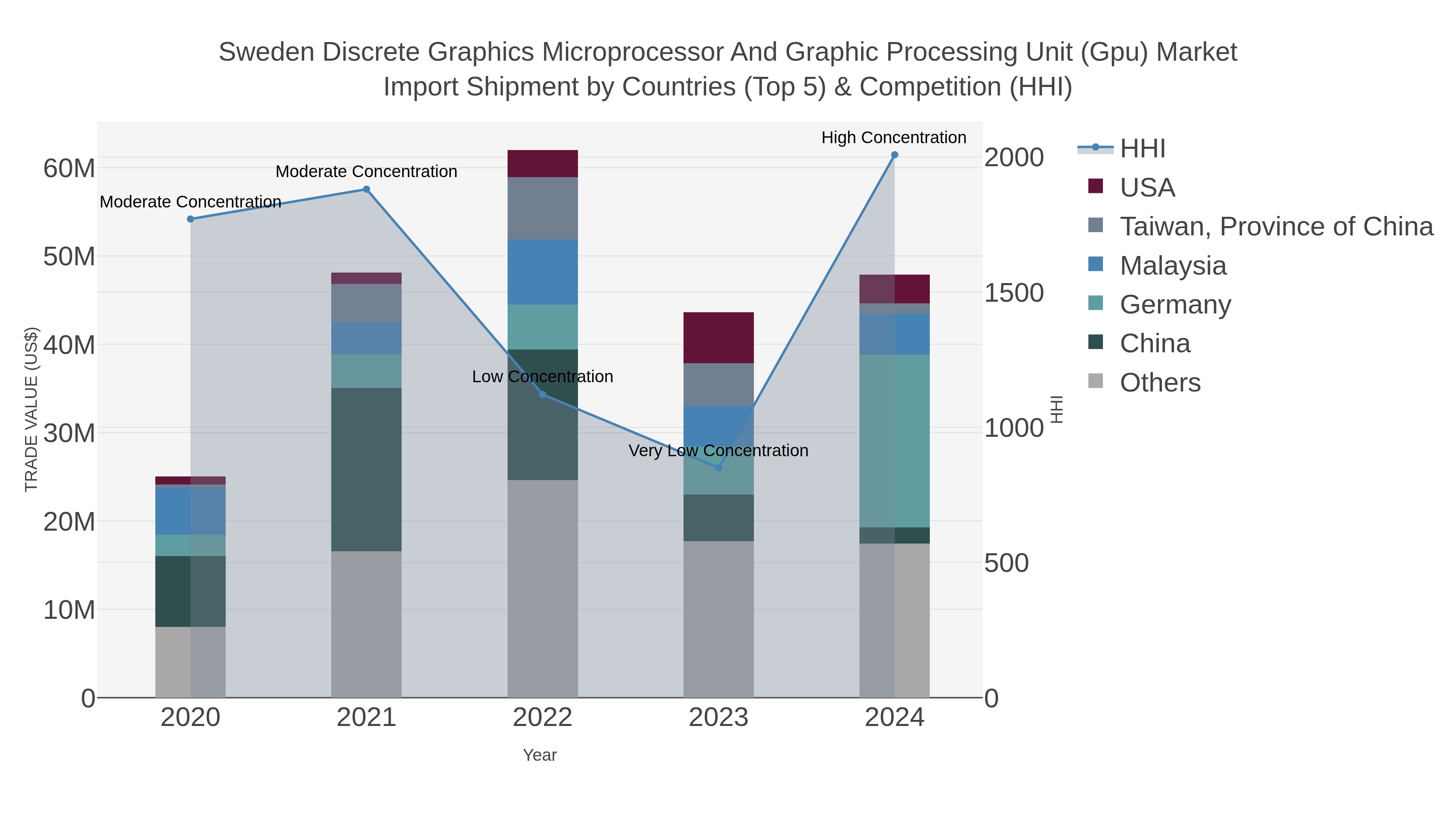 Sweden Discrete Graphics Microprocessor And Graphic Processing Unit (gpu) Market Import Shipment by Countries (Top 5) & Competition (HHI)