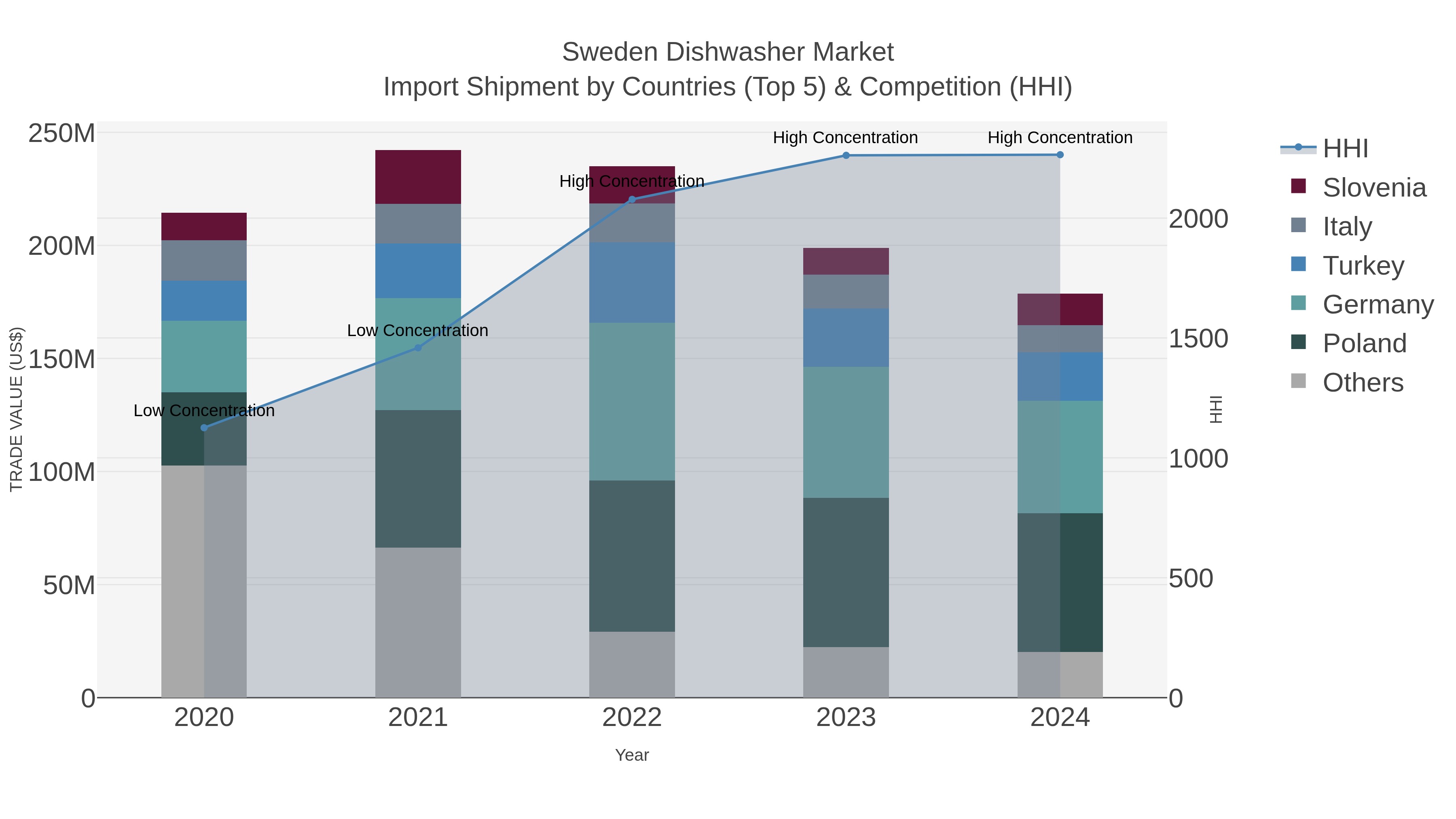 Sweden Dishwasher Market Import Shipment by Countries (Top 5) & Competition (HHI)