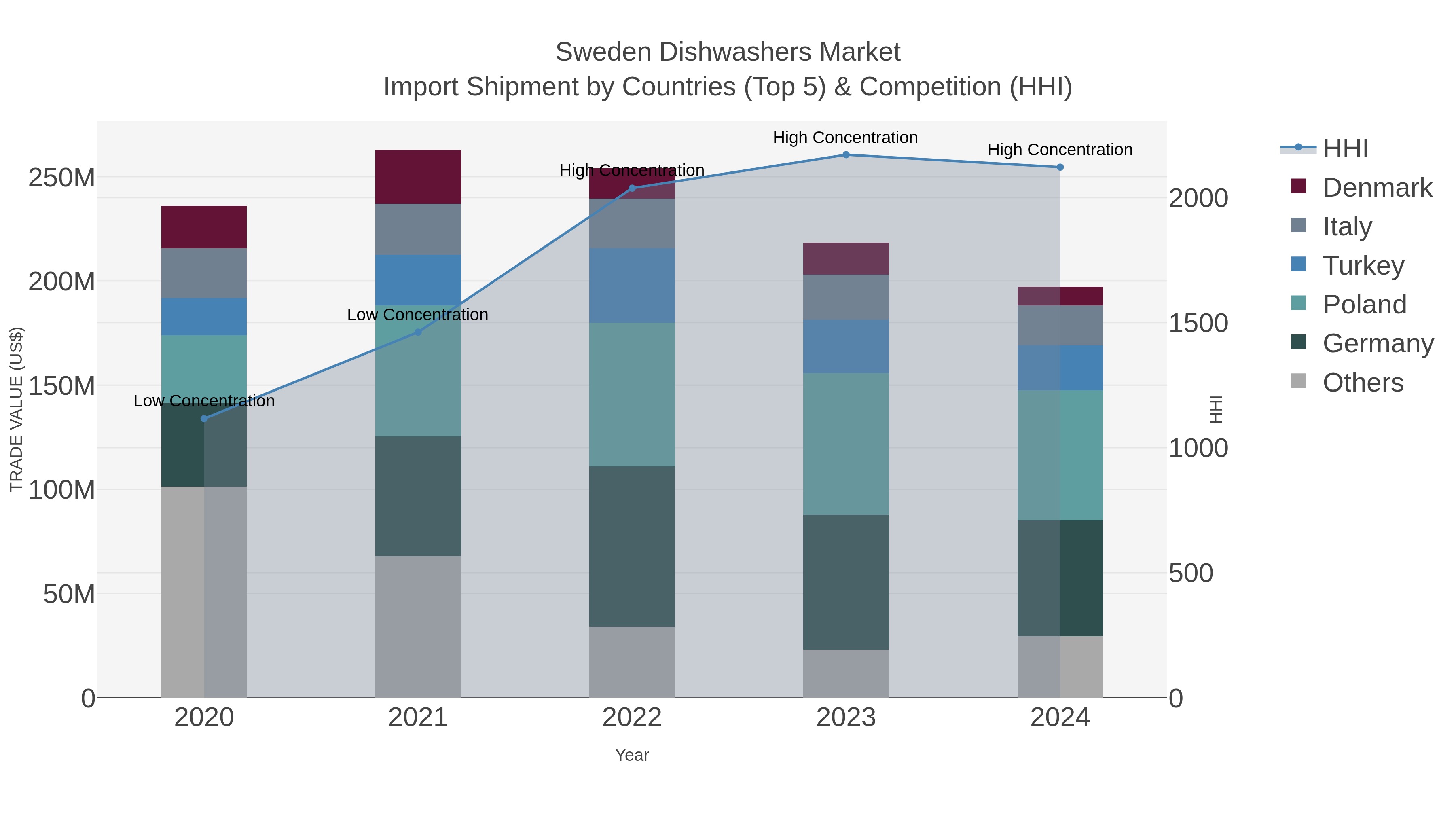 Sweden Dishwashers Market Import Shipment by Countries (Top 5) & Competition (HHI)