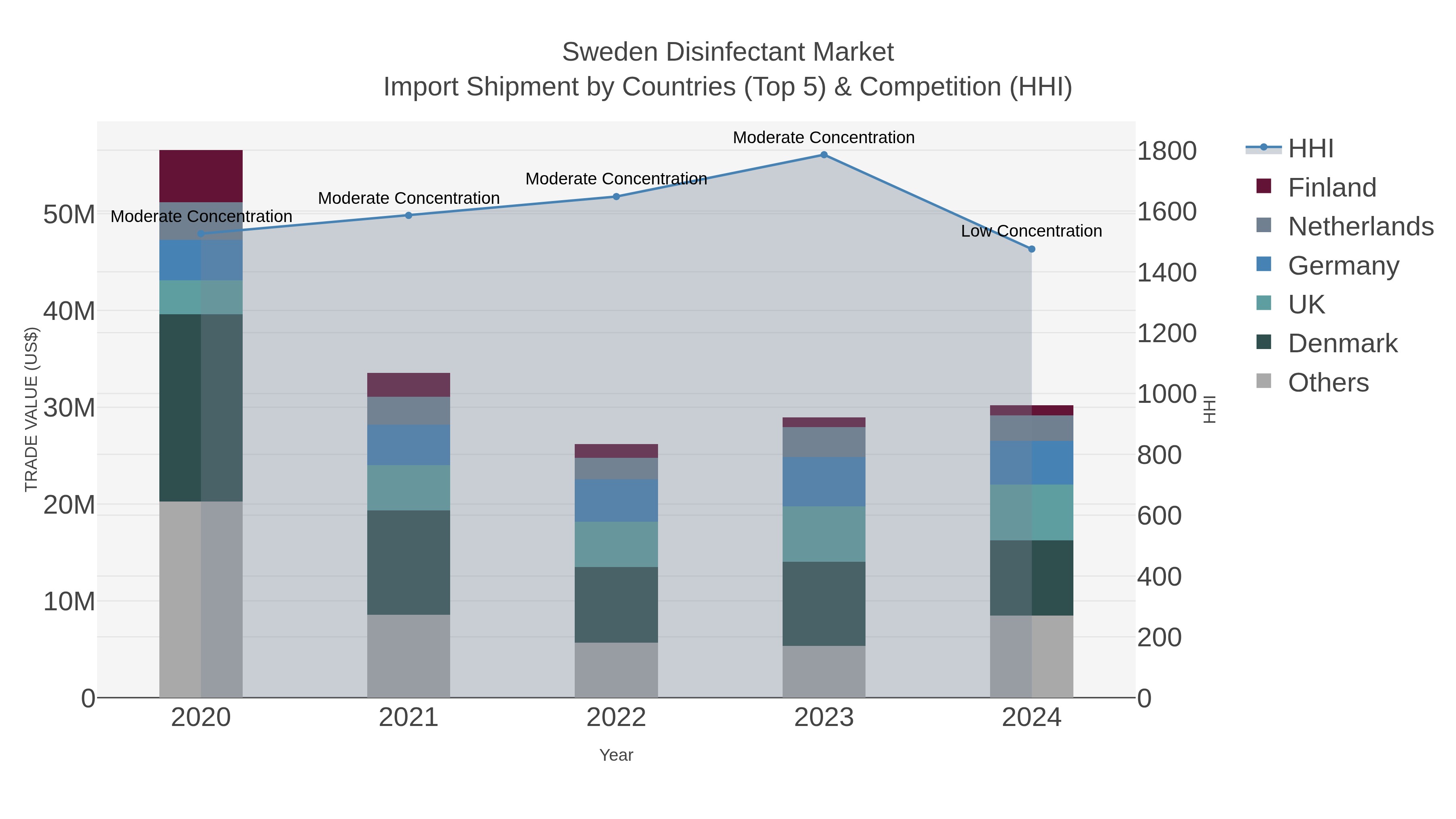 Sweden Disinfectant Market Import Shipment by Countries (Top 5) & Competition (HHI)