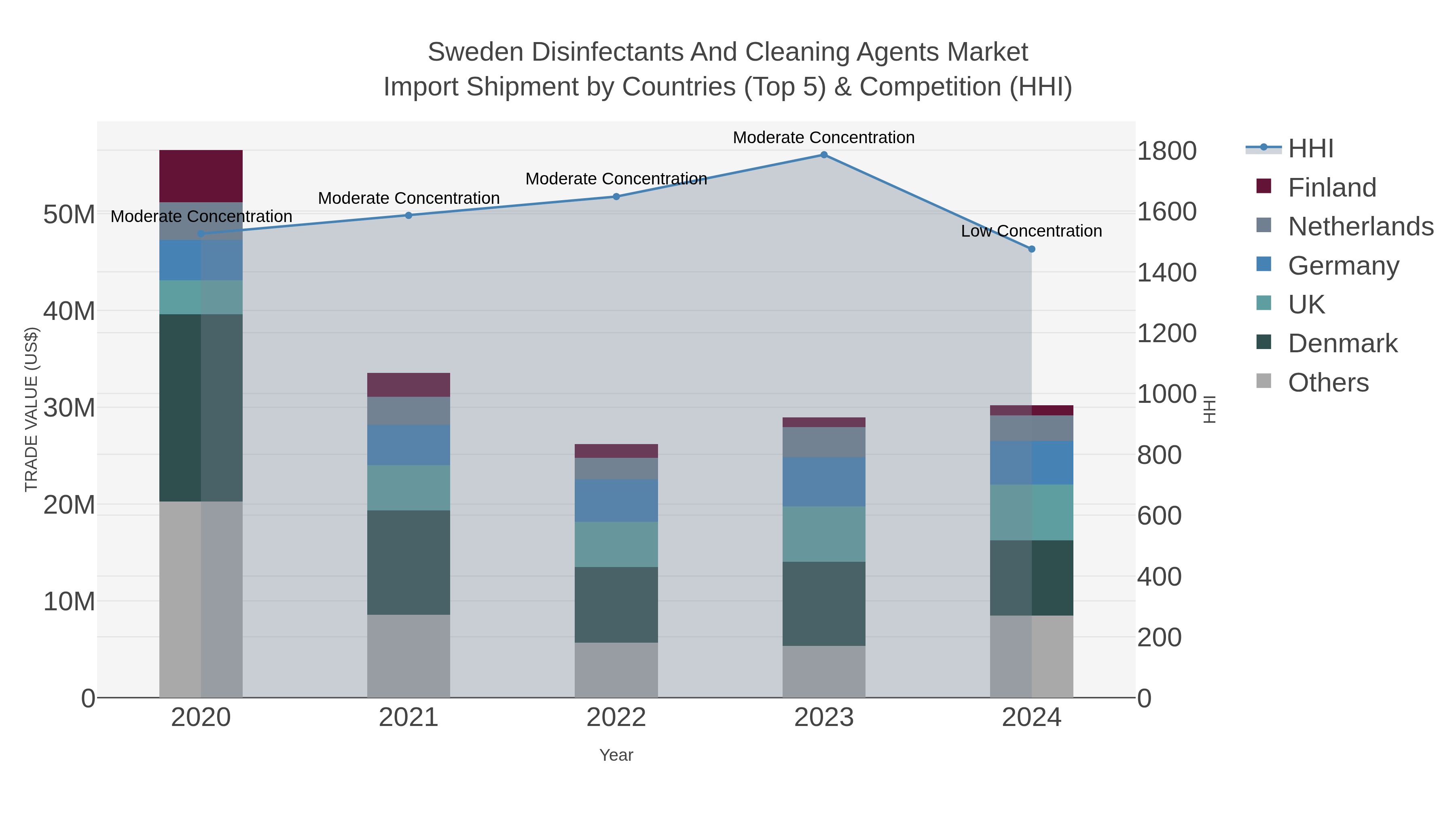 Sweden Disinfectants And Cleaning Agents Market Import Shipment by Countries (Top 5) & Competition (HHI)
