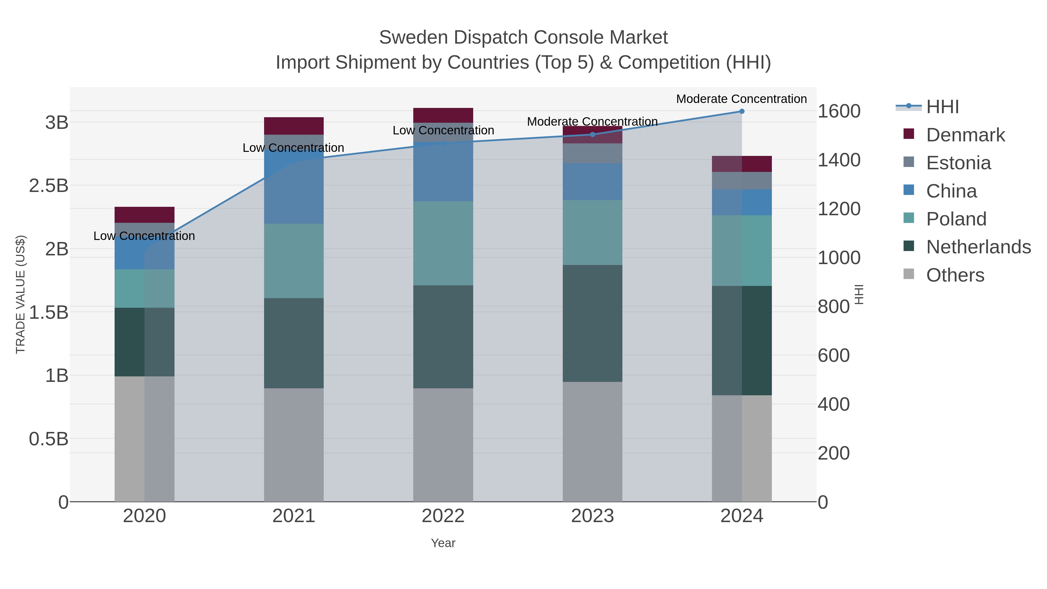 Sweden Dispatch Console Market Import Shipment by Countries (Top 5) & Competition (HHI)