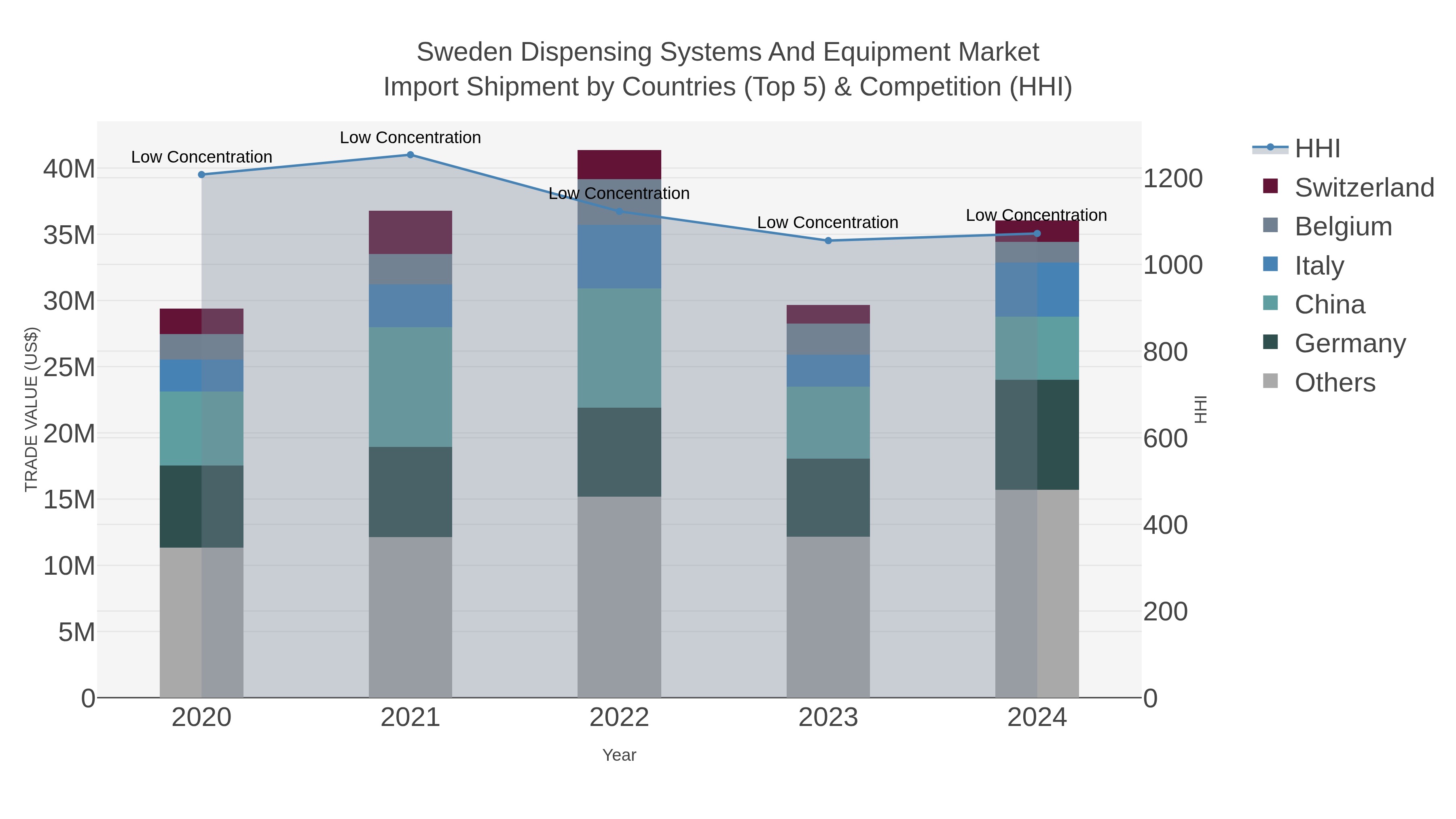 Sweden Dispensing Systems And Equipment Market Import Shipment by Countries (Top 5) & Competition (HHI)