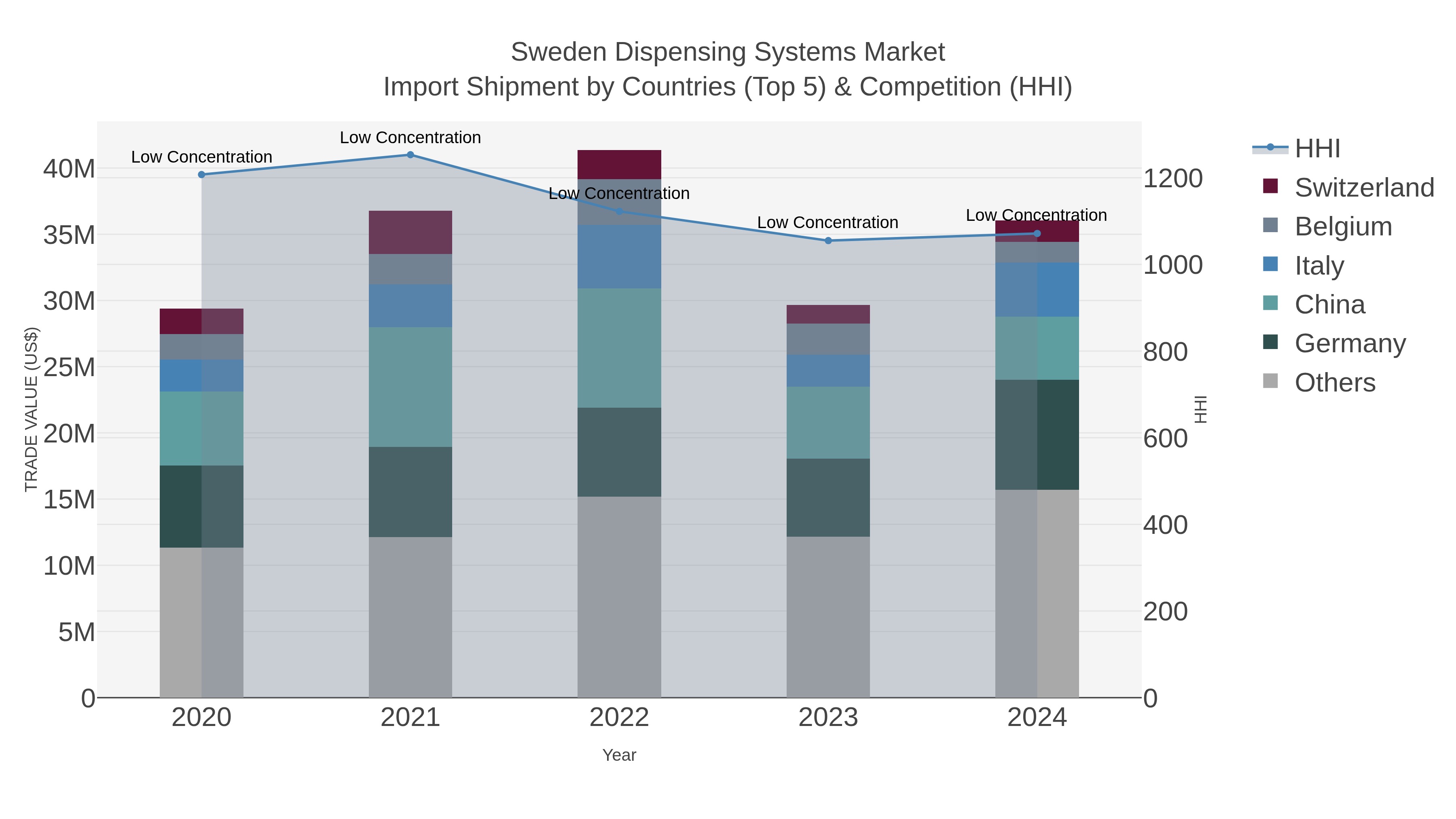Sweden Dispensing Systems Market Import Shipment by Countries (Top 5) & Competition (HHI)