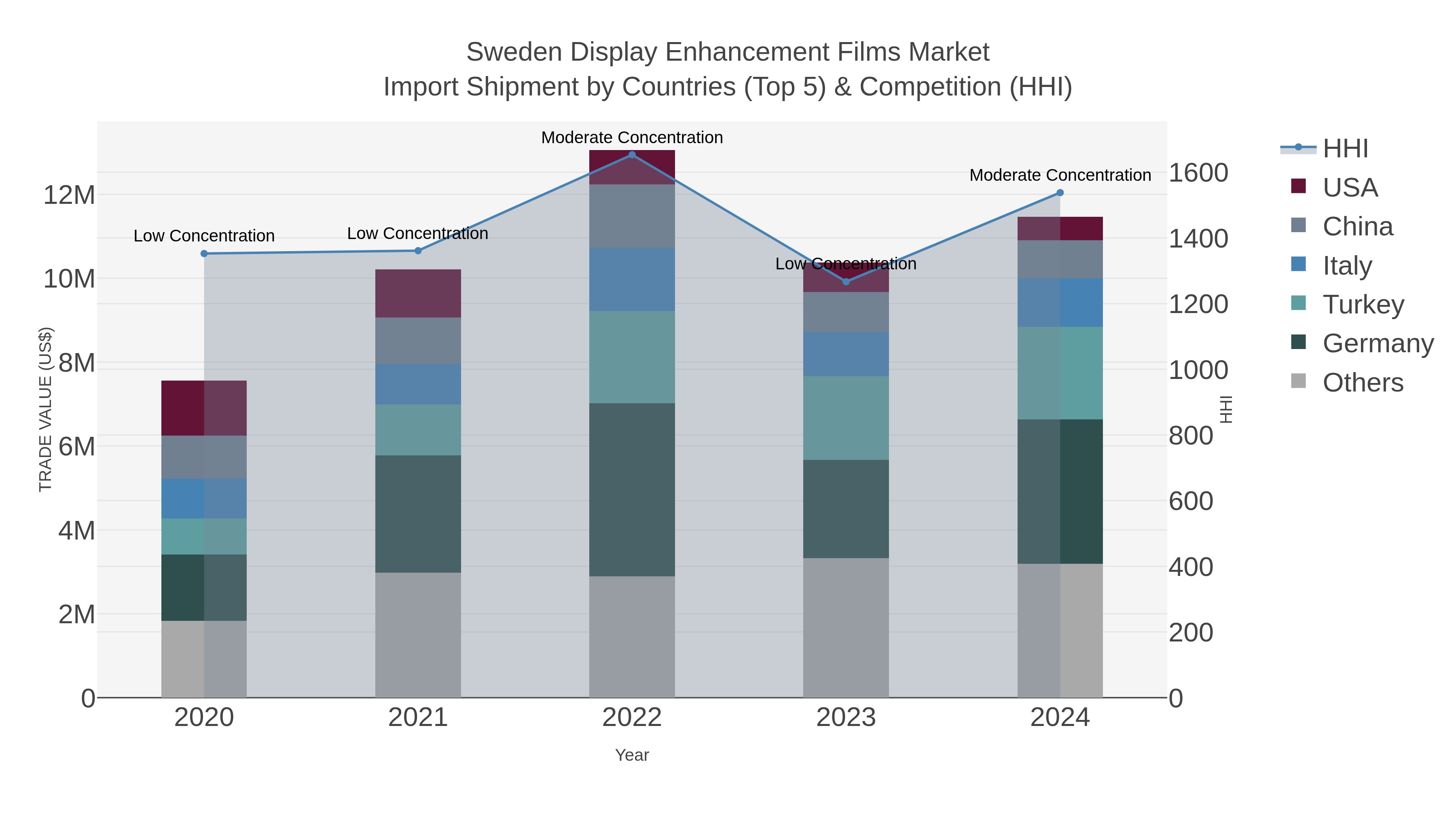 Sweden Display Enhancement Films Market Import Shipment by Countries (Top 5) & Competition (HHI)