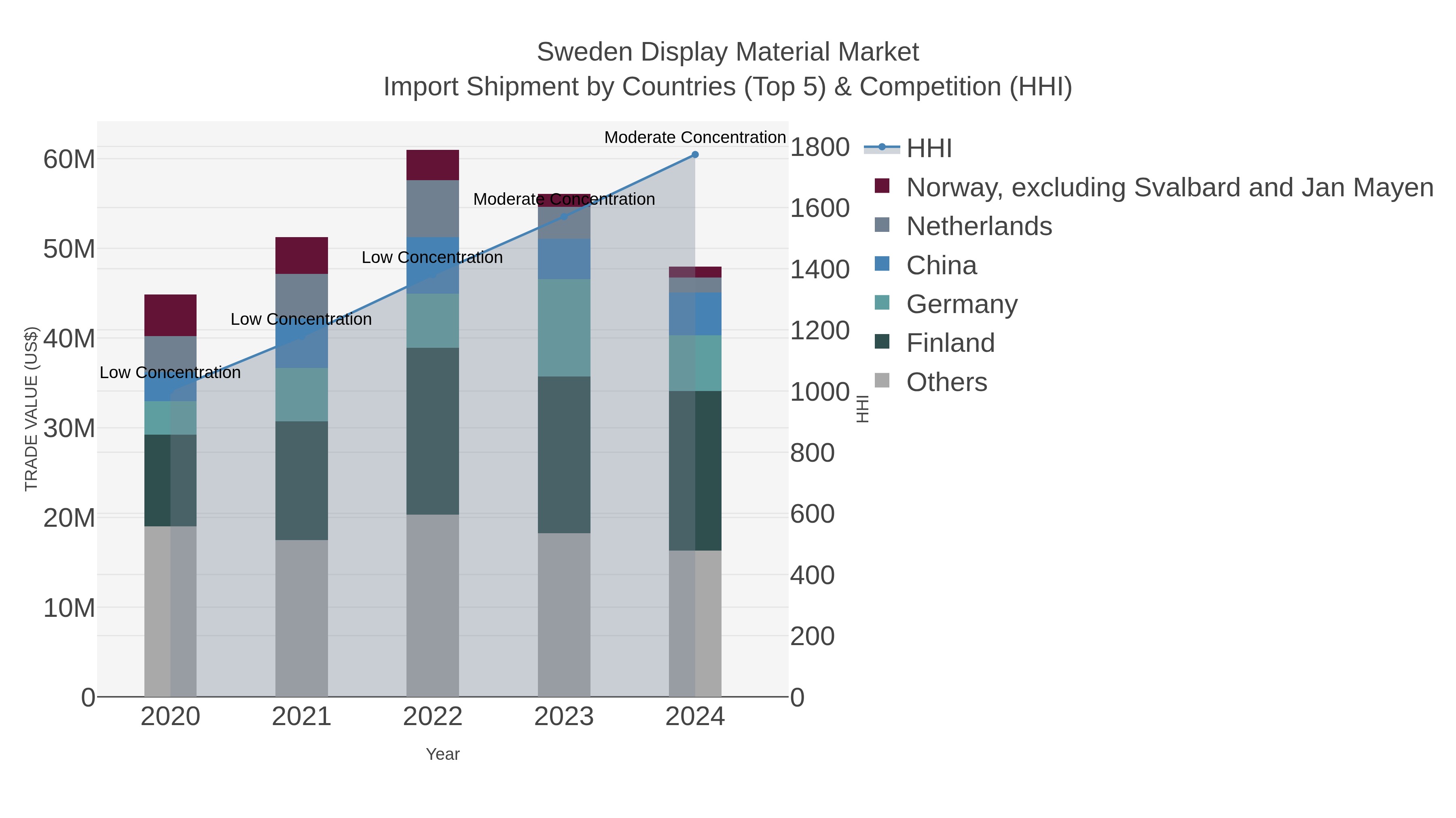 Sweden Display Material Market Import Shipment by Countries (Top 5) & Competition (HHI)