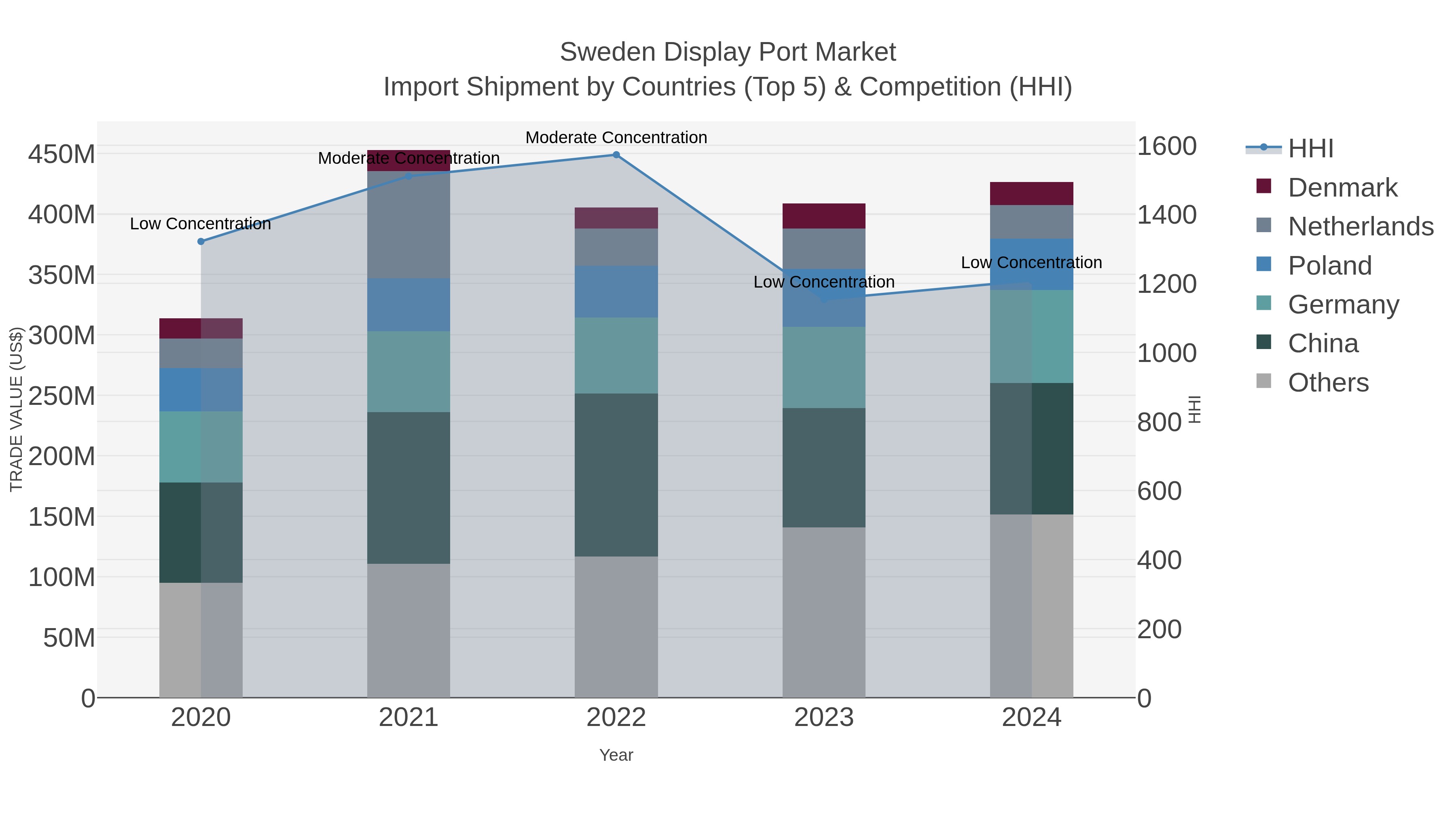 Sweden Display Port Market Import Shipment by Countries (Top 5) & Competition (HHI)