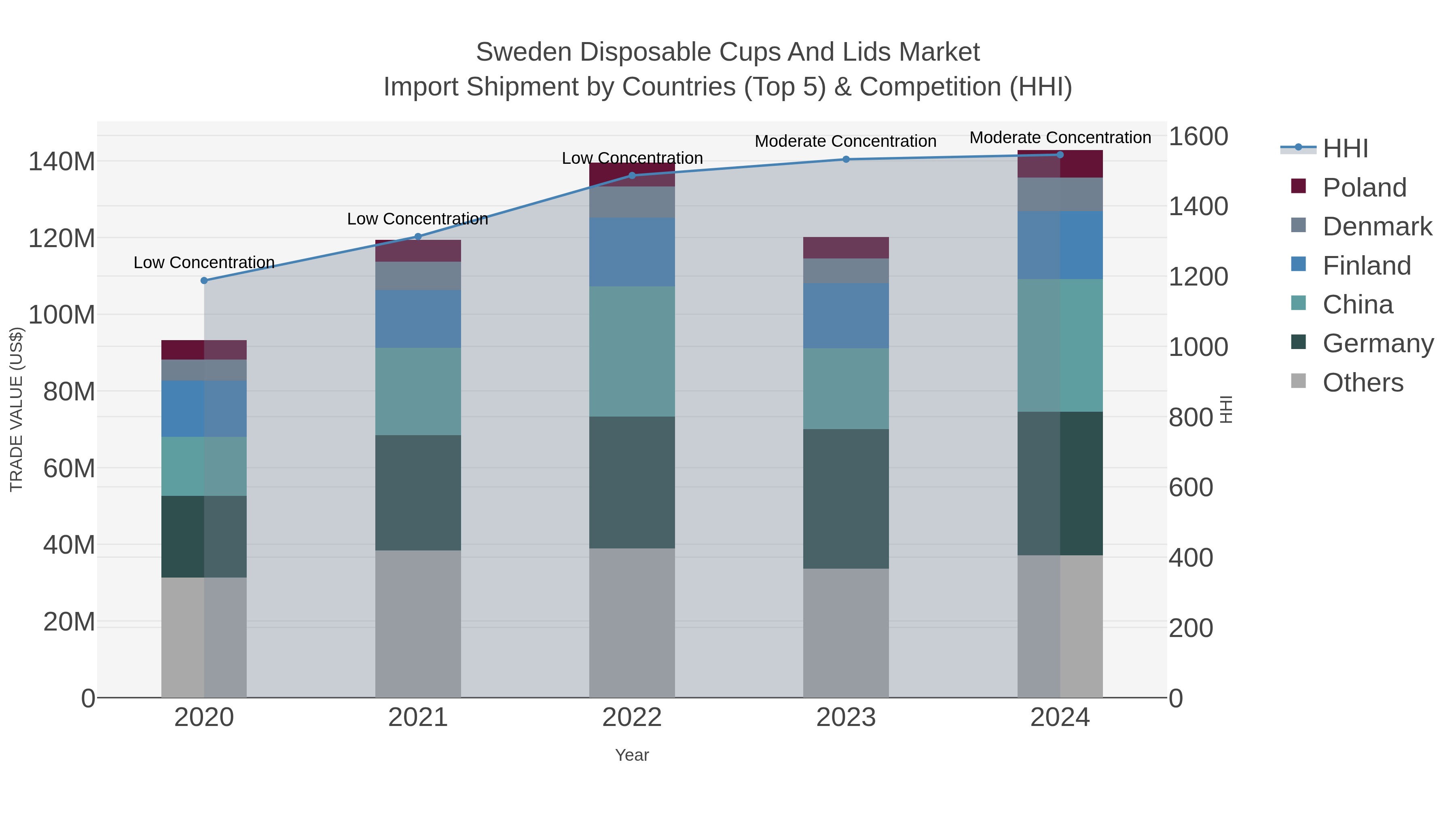 Sweden Disposable Cups And Lids Market Import Shipment by Countries (Top 5) & Competition (HHI)