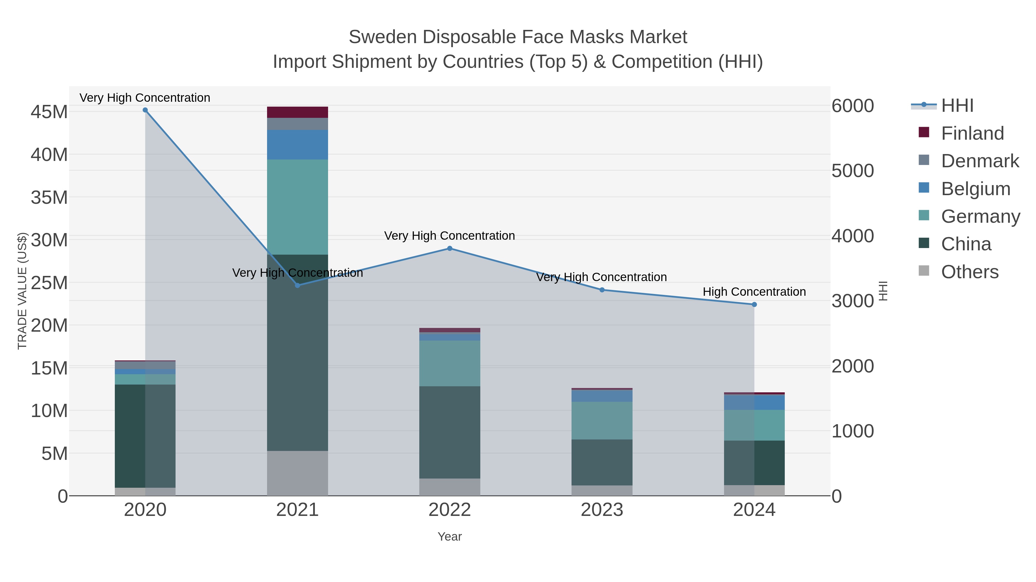 Sweden Disposable Face Masks Market Import Shipment by Countries (Top 5) & Competition (HHI)