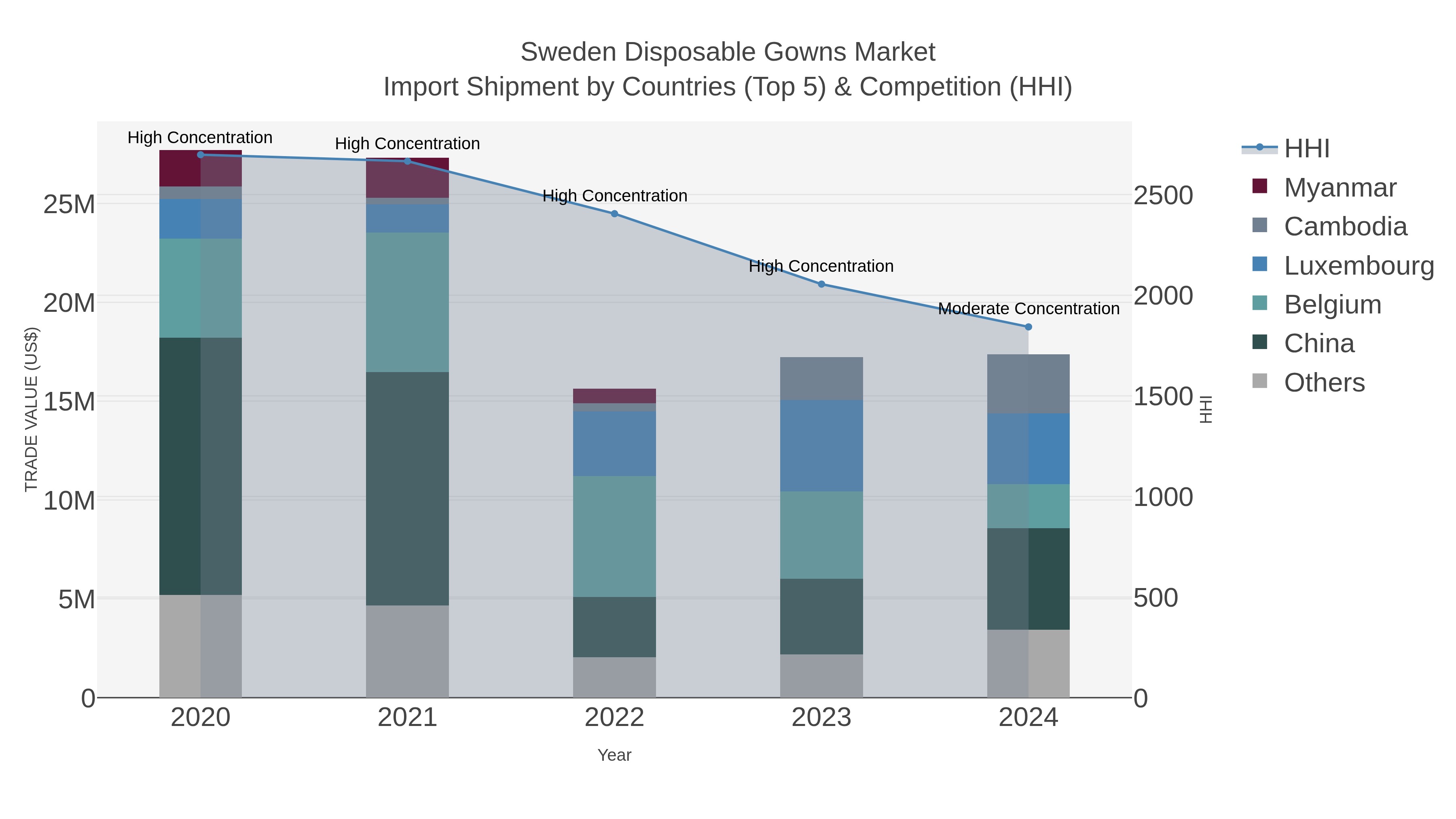 Sweden Disposable Gowns Market Import Shipment by Countries (Top 5) & Competition (HHI)