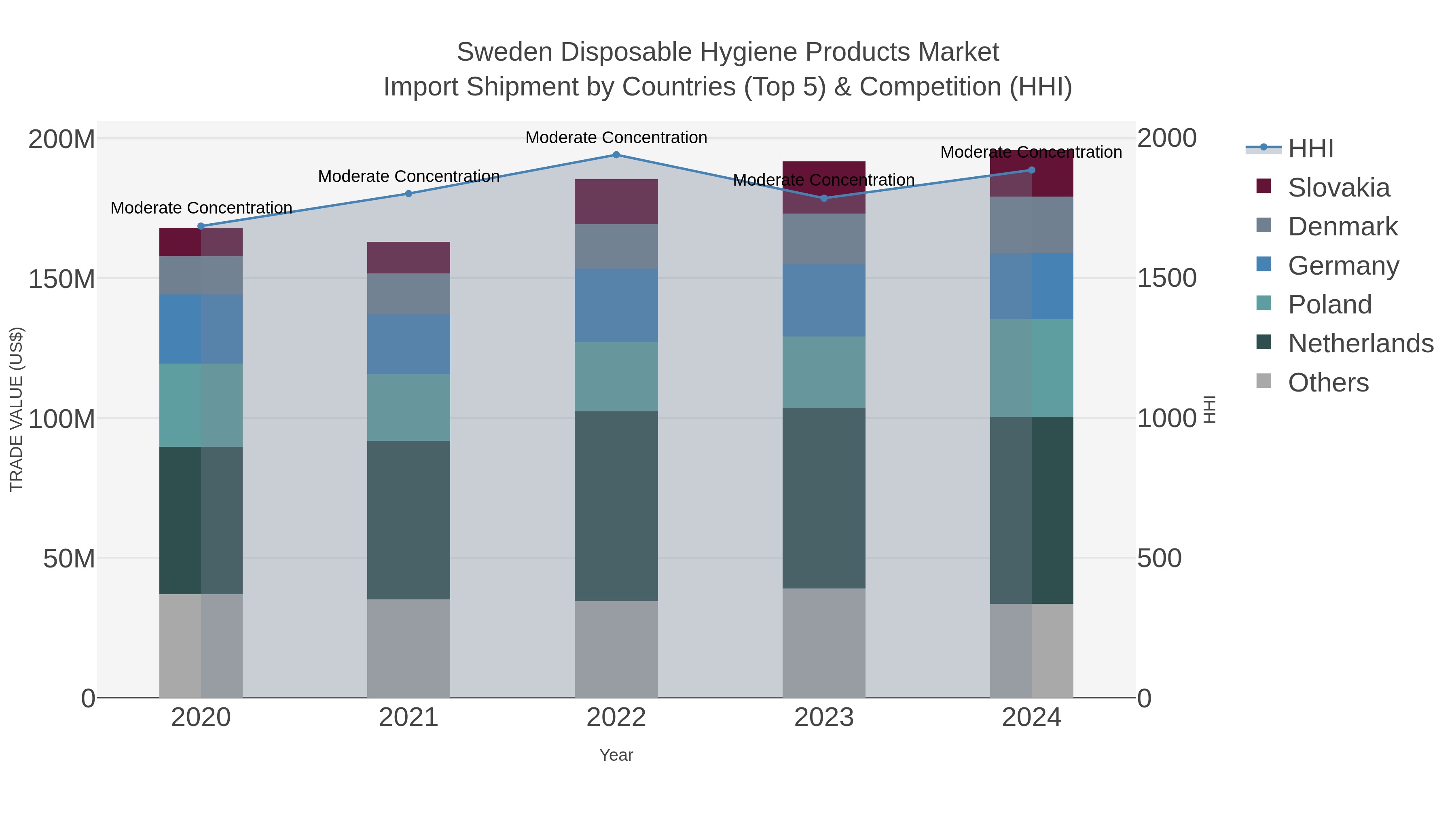 Sweden Disposable Hygiene Products Market Import Shipment by Countries (Top 5) & Competition (HHI)