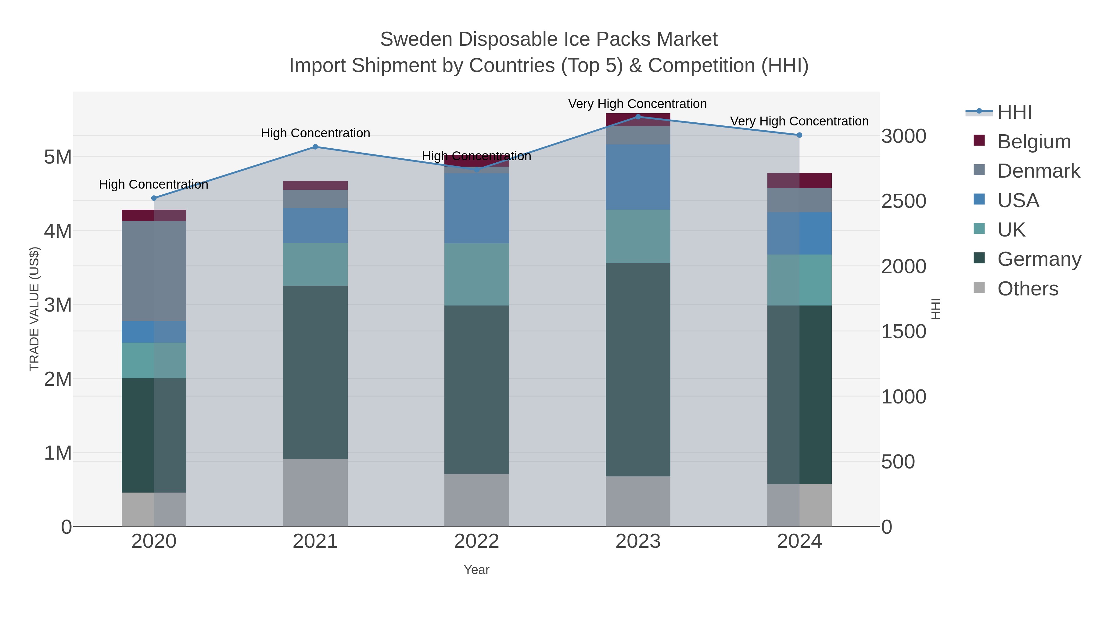 Sweden Disposable Ice Packs Market Import Shipment by Countries (Top 5) & Competition (HHI)
