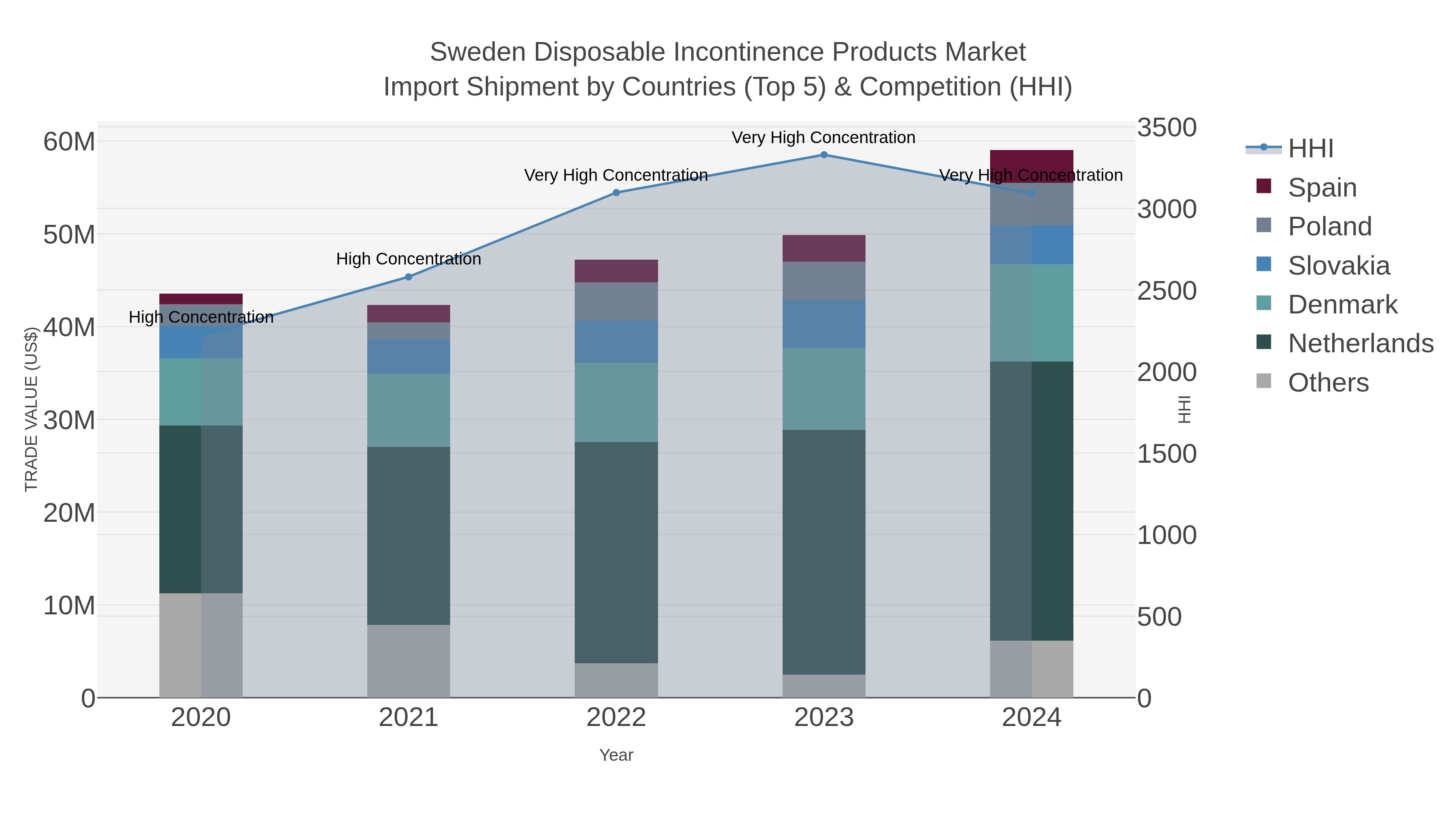 Sweden Disposable Incontinence Products Market Import Shipment by Countries (Top 5) & Competition (HHI)