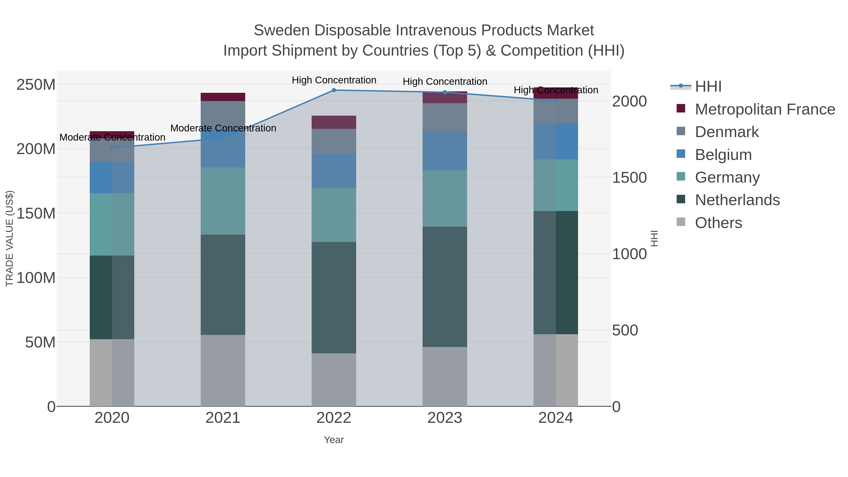 Sweden Disposable Intravenous Products Market Import Shipment by Countries (Top 5) & Competition (HHI)
