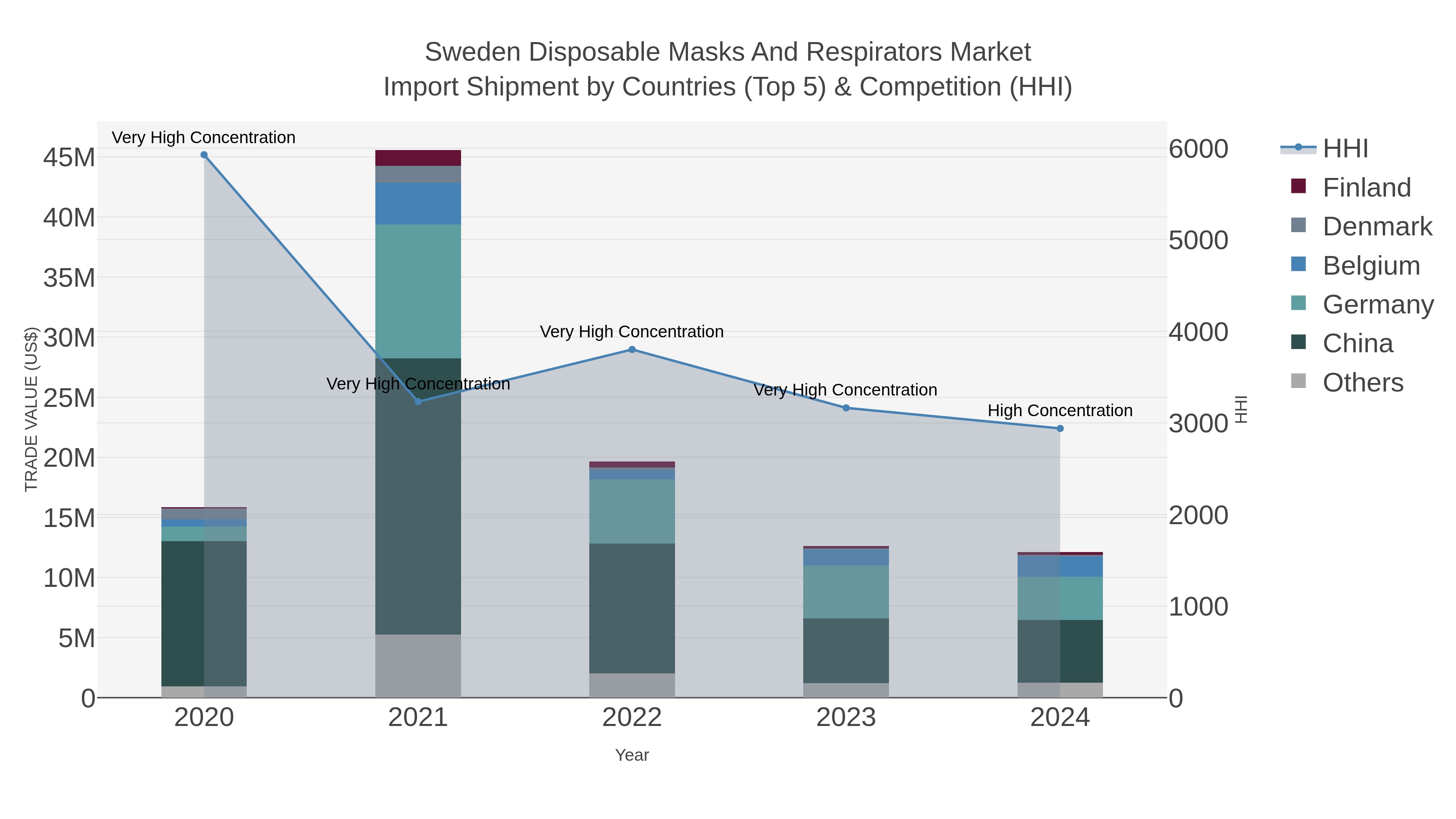 Sweden Disposable Masks And Respirators Market Import Shipment by Countries (Top 5) & Competition (HHI)