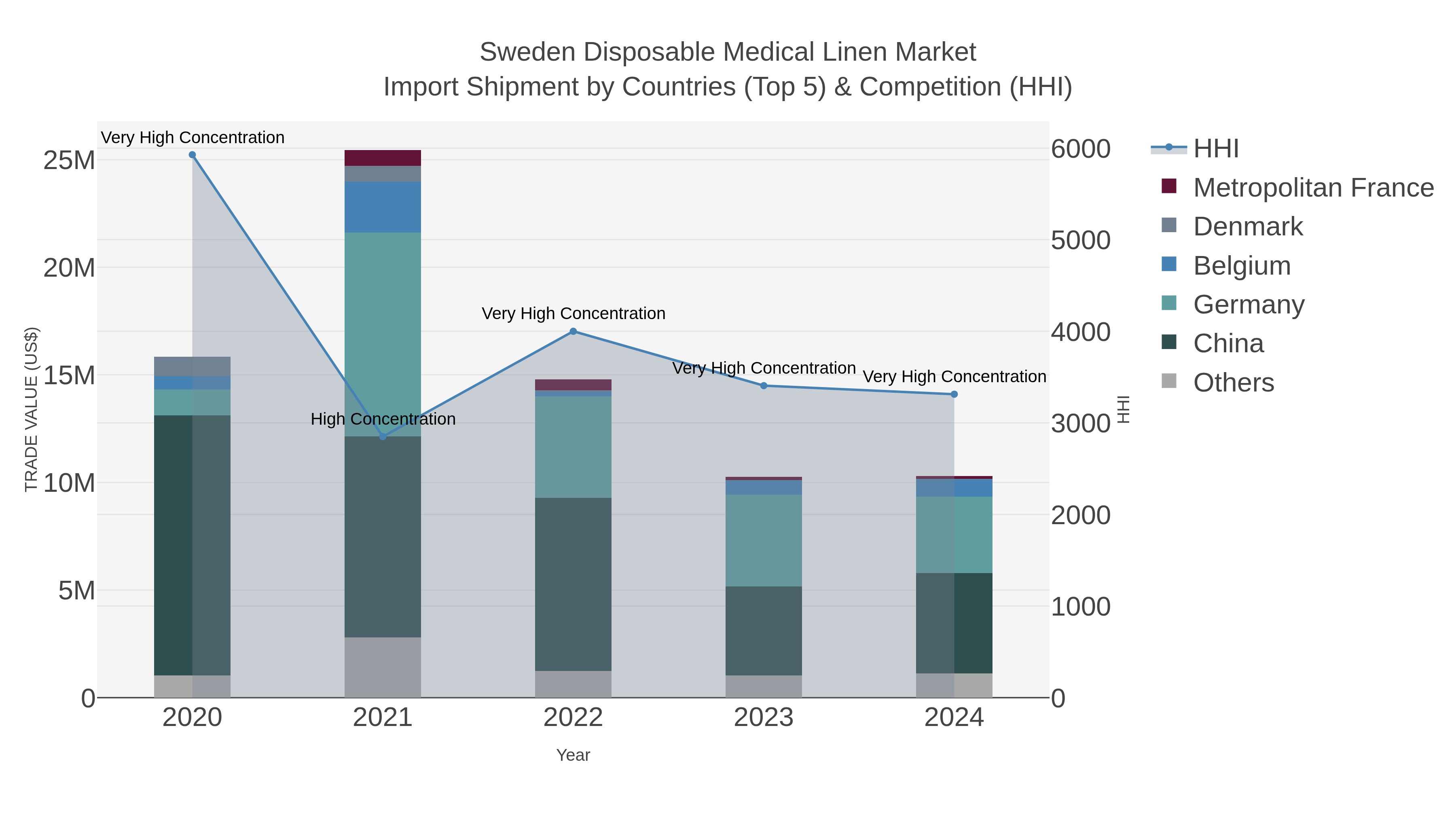 Sweden Disposable Medical Linen Market Import Shipment by Countries (Top 5) & Competition (HHI)