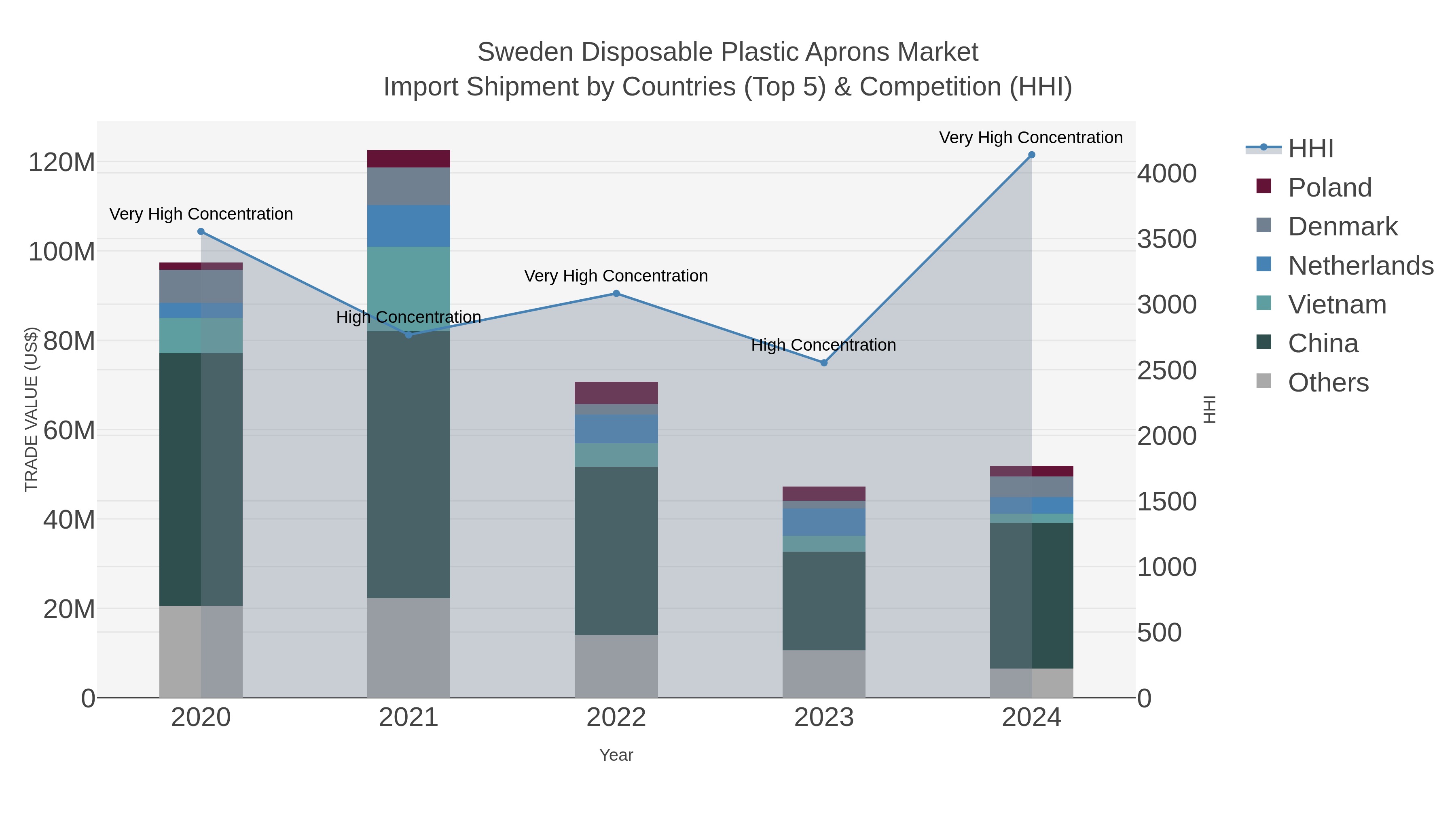 Sweden Disposable Plastic Aprons Market Import Shipment by Countries (Top 5) & Competition (HHI)