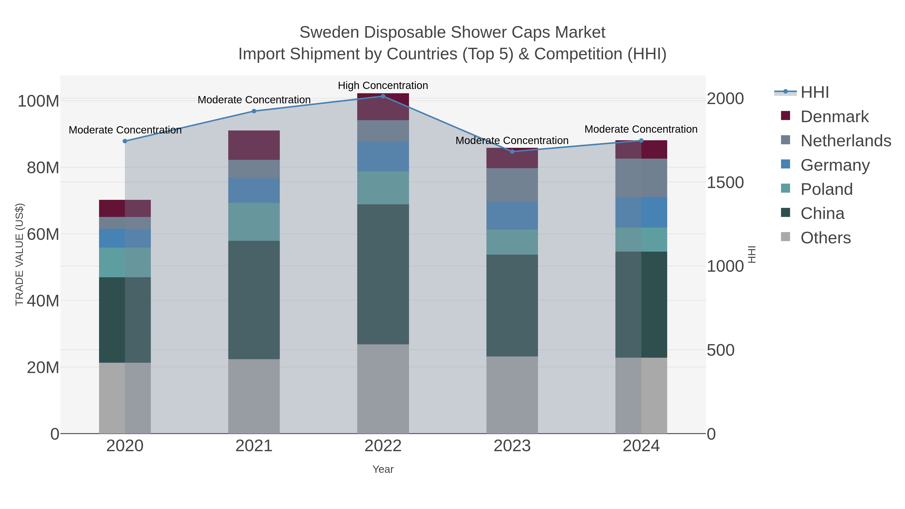 Sweden Disposable Shower Caps Market Import Shipment by Countries (Top 5) & Competition (HHI)