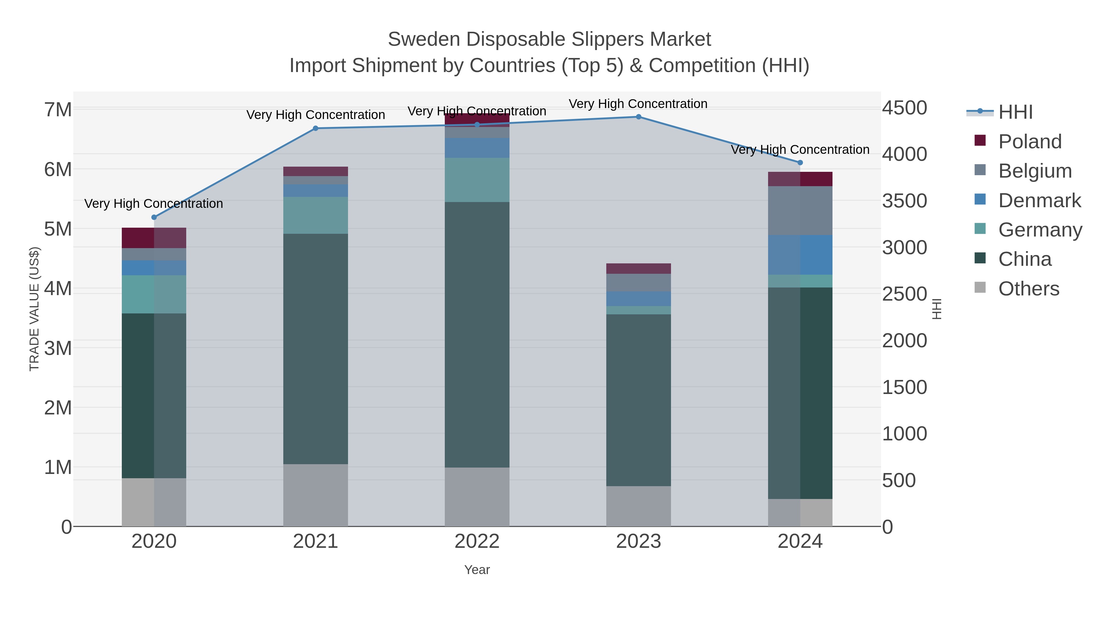 Sweden Disposable Slippers Market Import Shipment by Countries (Top 5) & Competition (HHI)