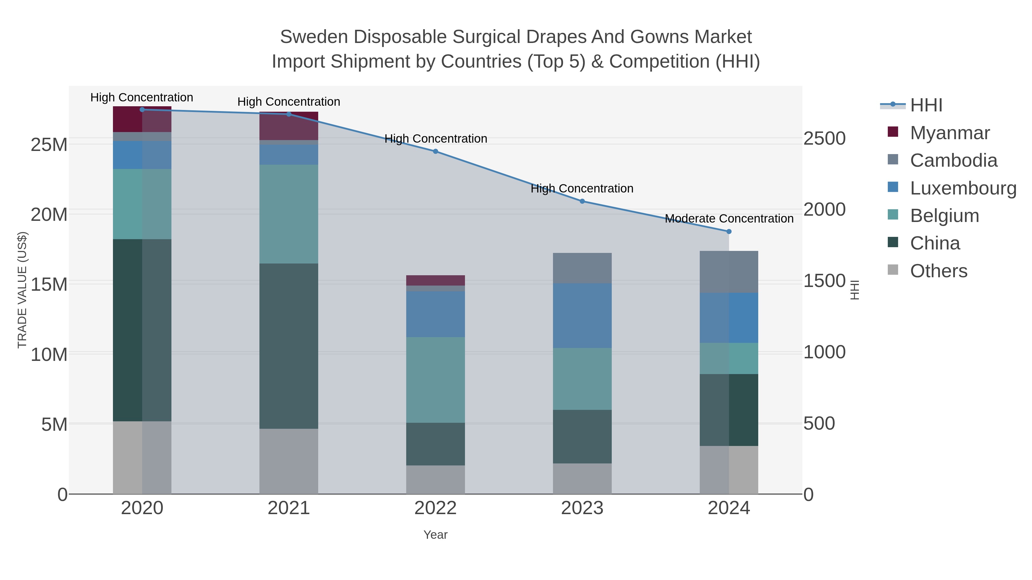 Sweden Disposable Surgical Drapes And Gowns Market Import Shipment by Countries (Top 5) & Competition (HHI)