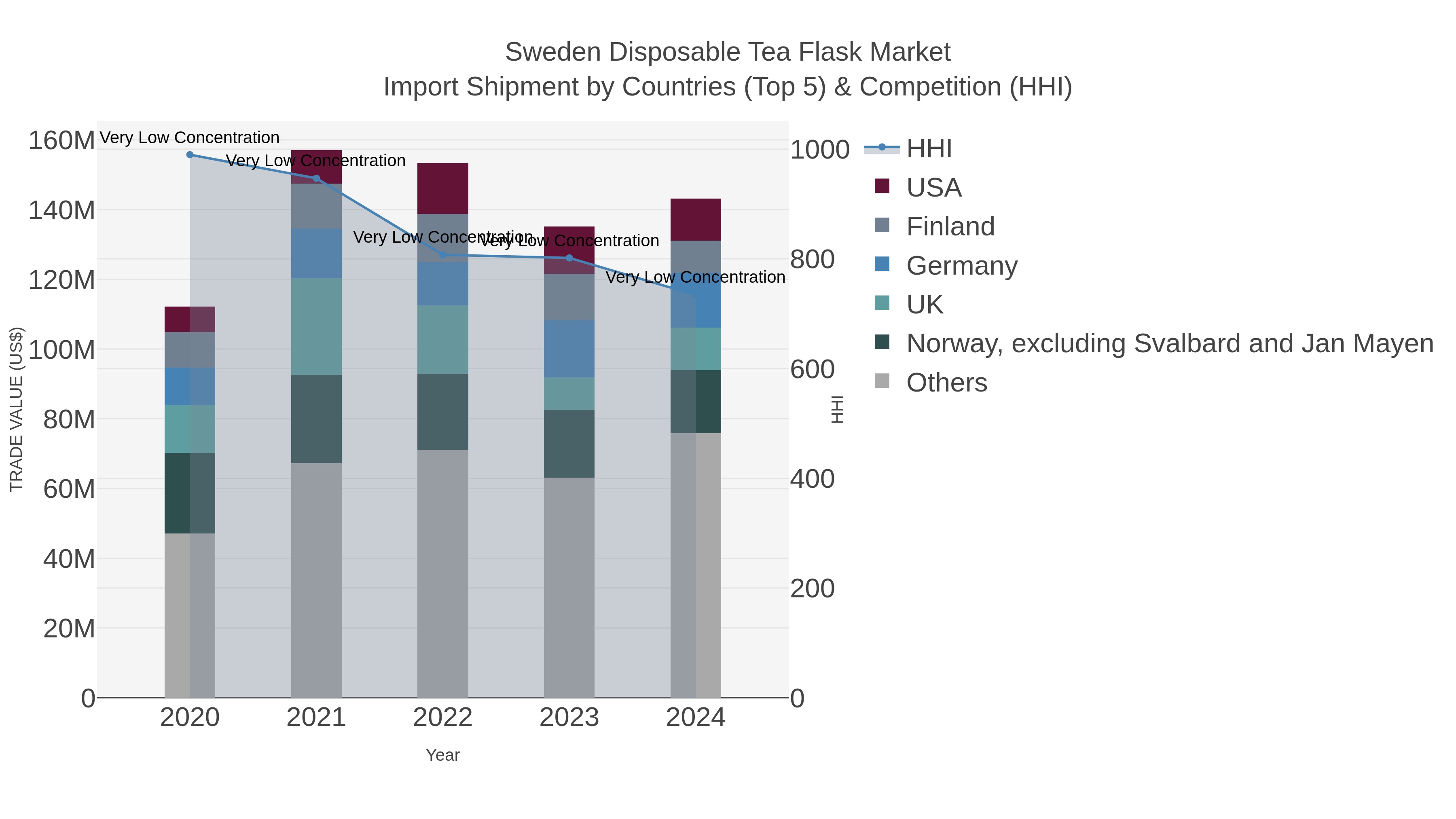 Sweden Disposable Tea Flask Market Import Shipment by Countries (Top 5) & Competition (HHI)