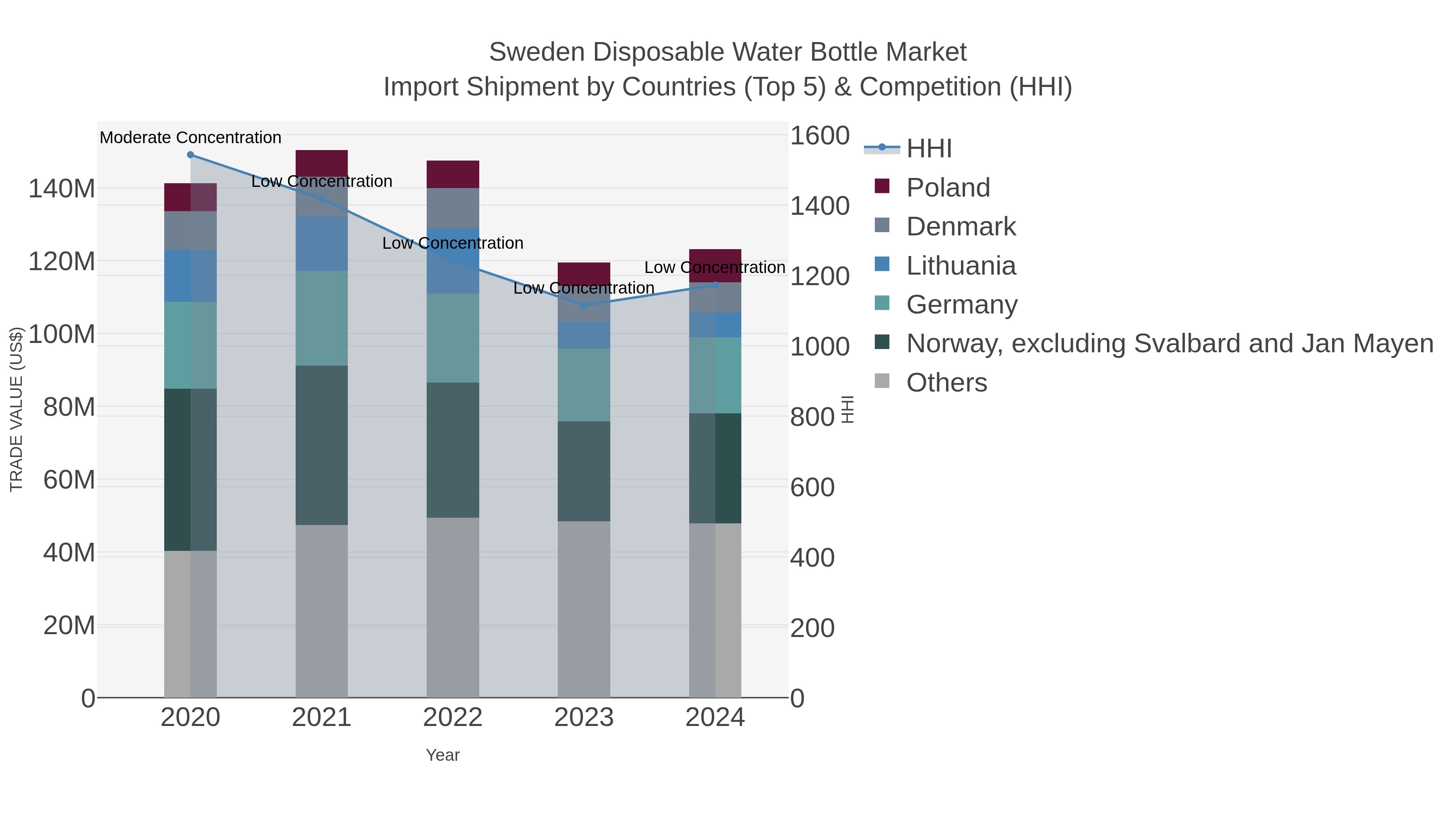 Sweden Disposable Water Bottle Market Import Shipment by Countries (Top 5) & Competition (HHI)