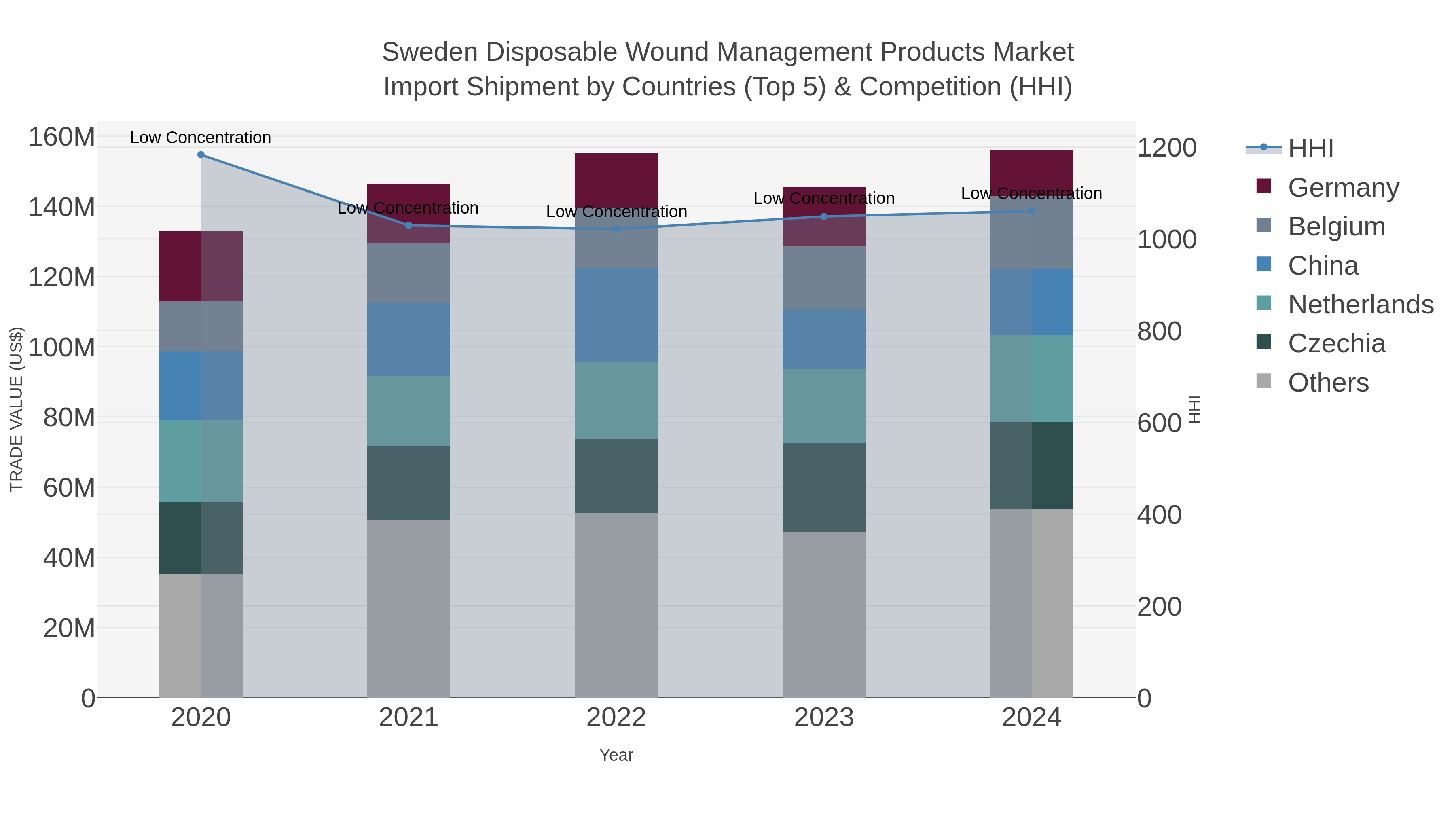Sweden Disposable Wound Management Products Market Import Shipment by Countries (Top 5) & Competition (HHI)