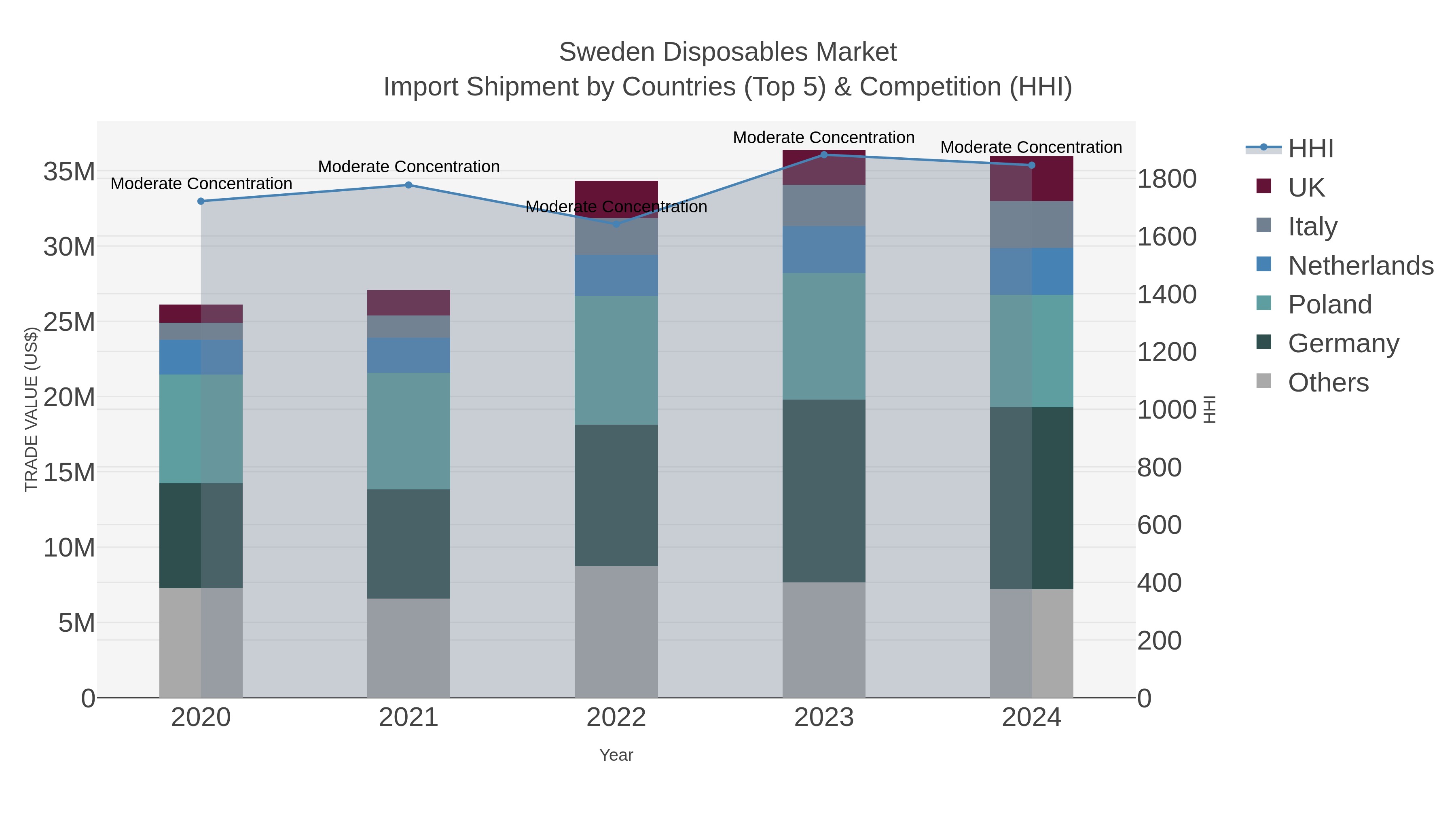 Sweden Disposables Market Import Shipment by Countries (Top 5) & Competition (HHI)