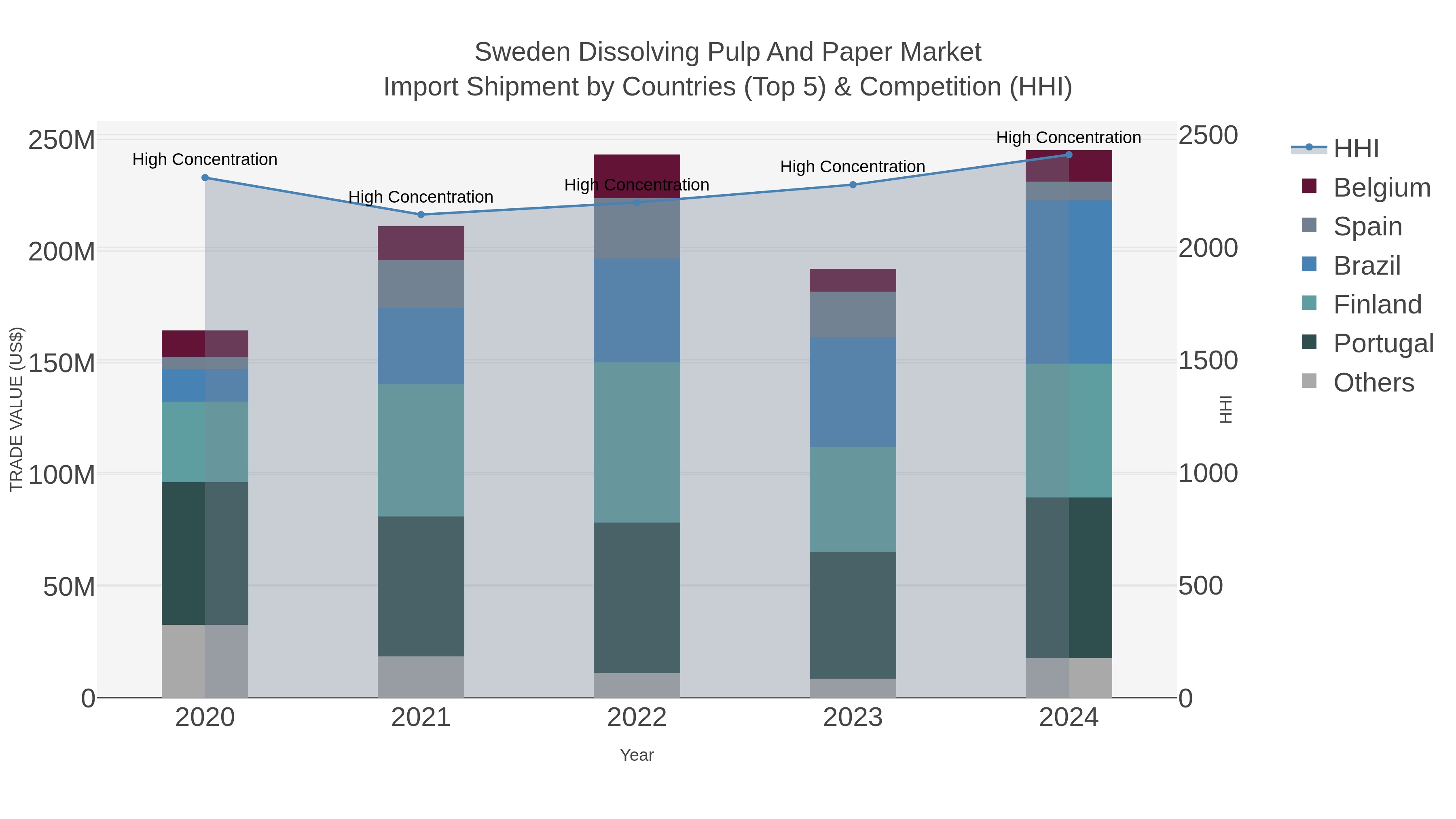 Sweden Dissolving Pulp And Paper Market Import Shipment by Countries (Top 5) & Competition (HHI)