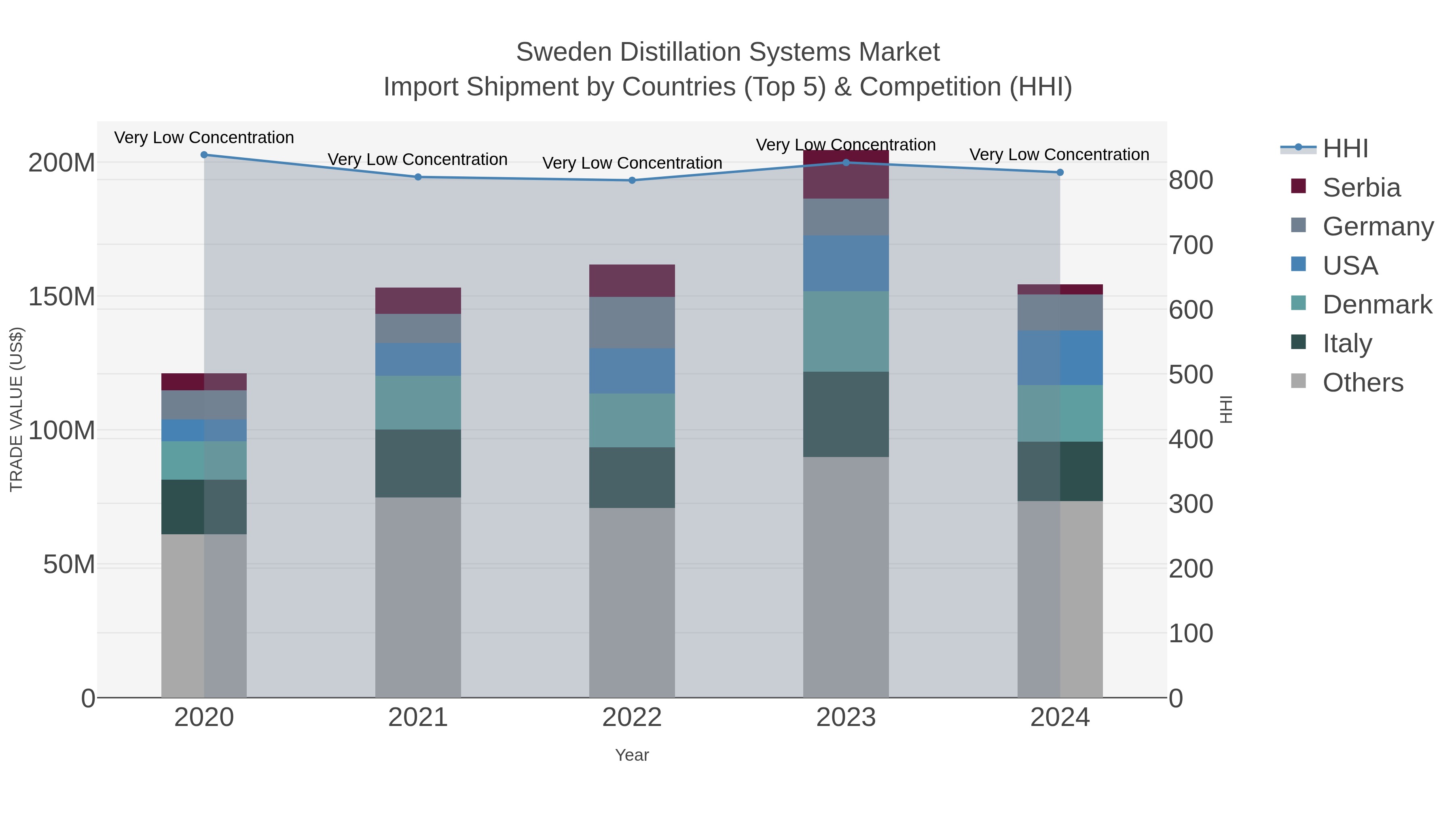 Sweden Distillation Systems Market Import Shipment by Countries (Top 5) & Competition (HHI)